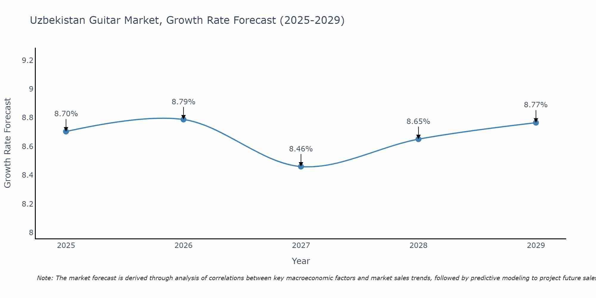 Uzbekistan Guitar Market Growth Rate