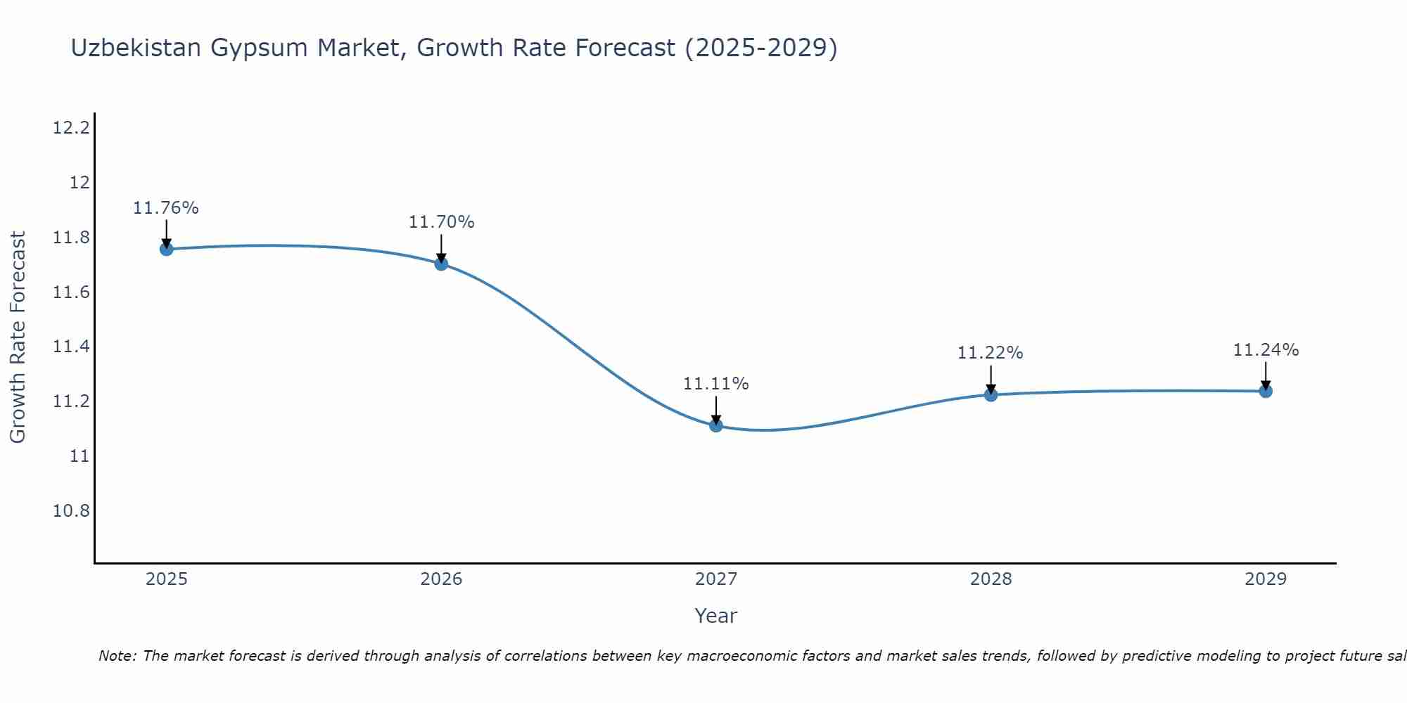 Uzbekistan Gypsum Market Growth Rate