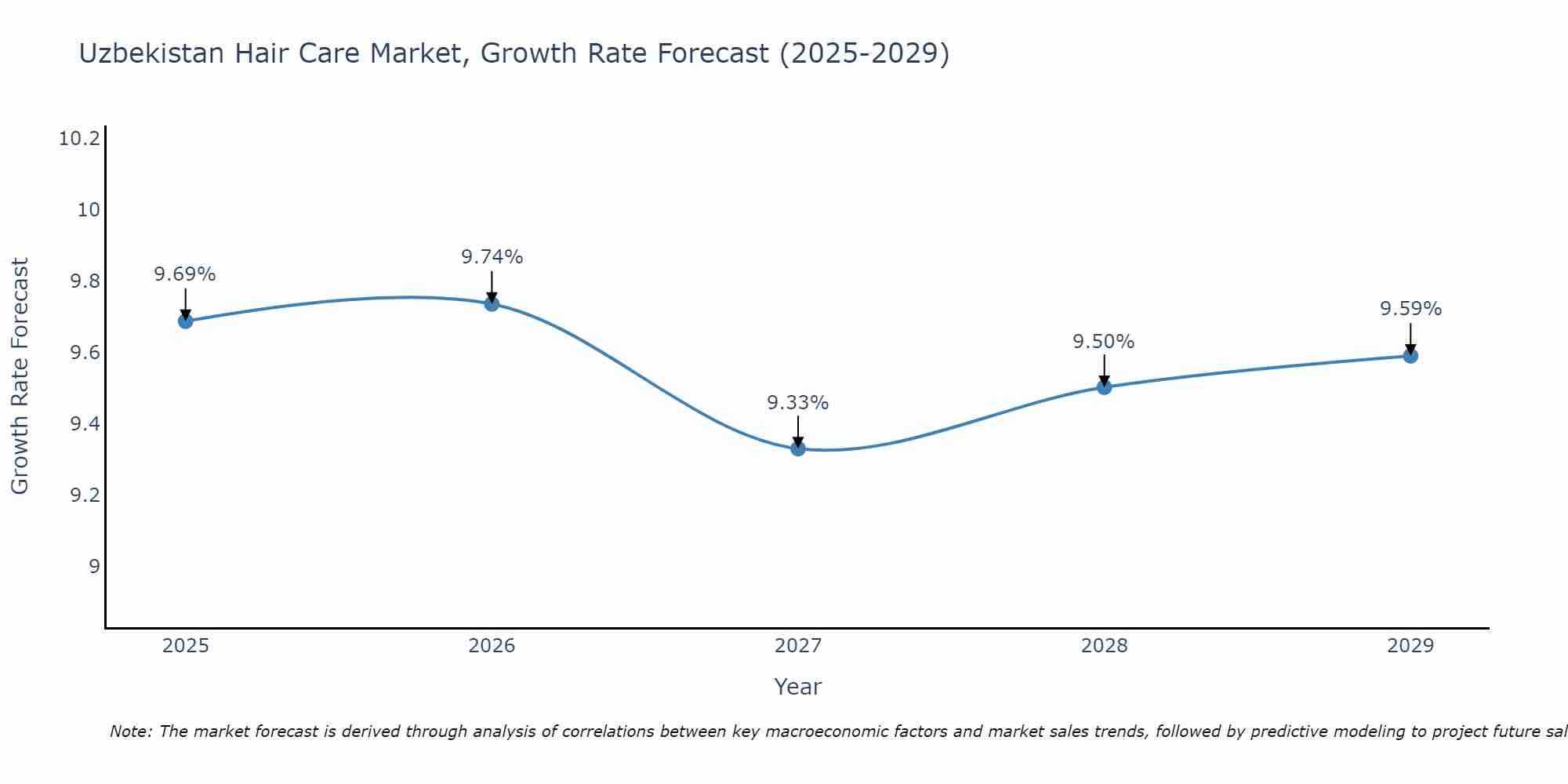 Uzbekistan Hair Care Market Growth Rate