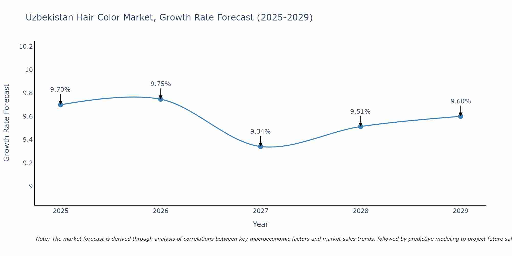 Uzbekistan Hair Color Market Growth Rate