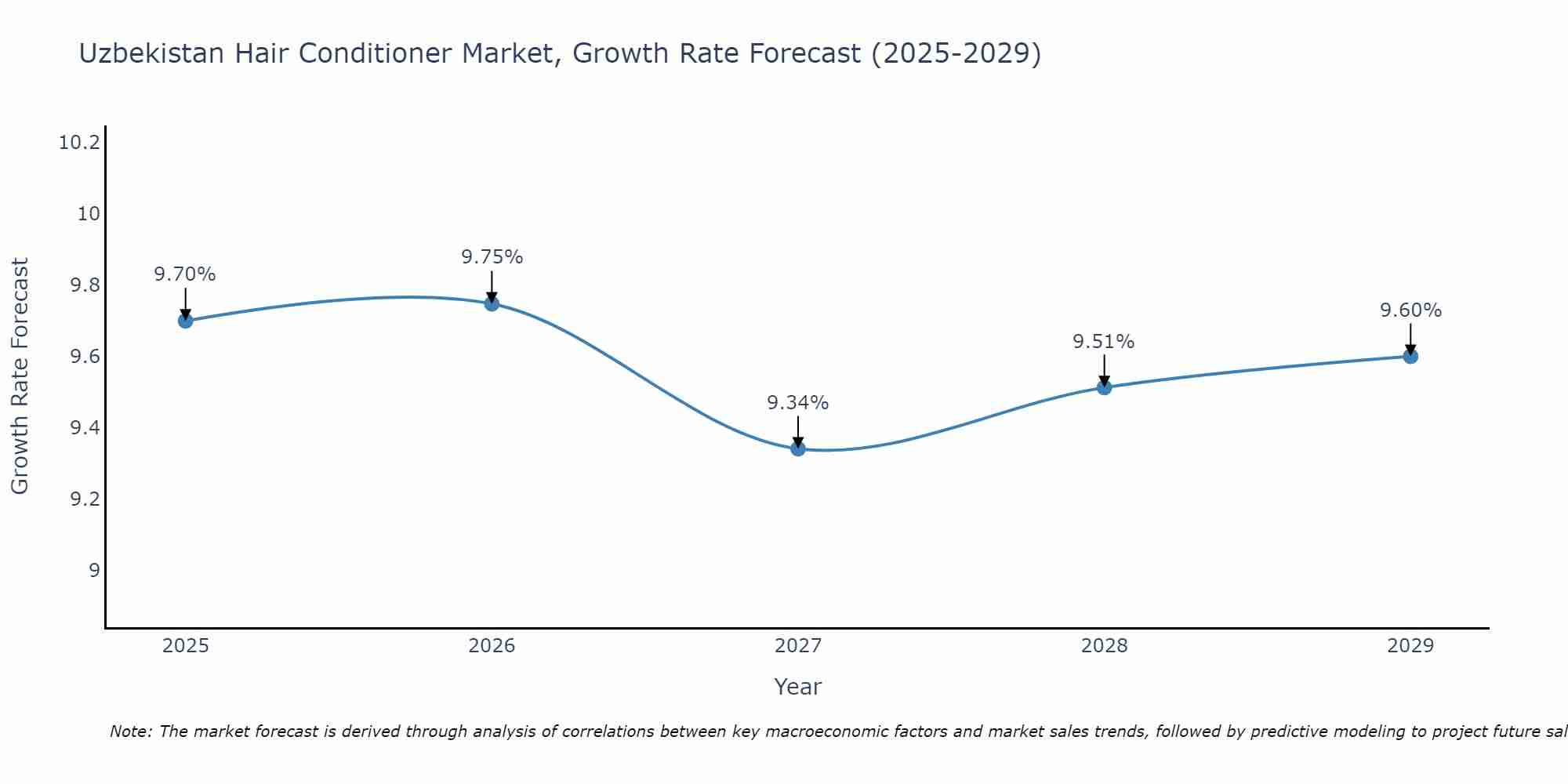 Uzbekistan Hair Conditioner Market Growth Rate