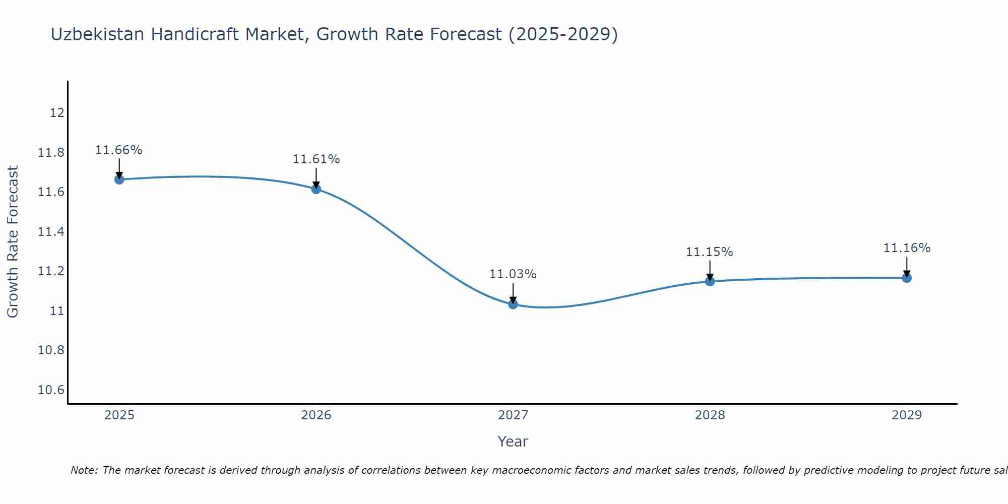 Uzbekistan Handicraft Market Growth Rate