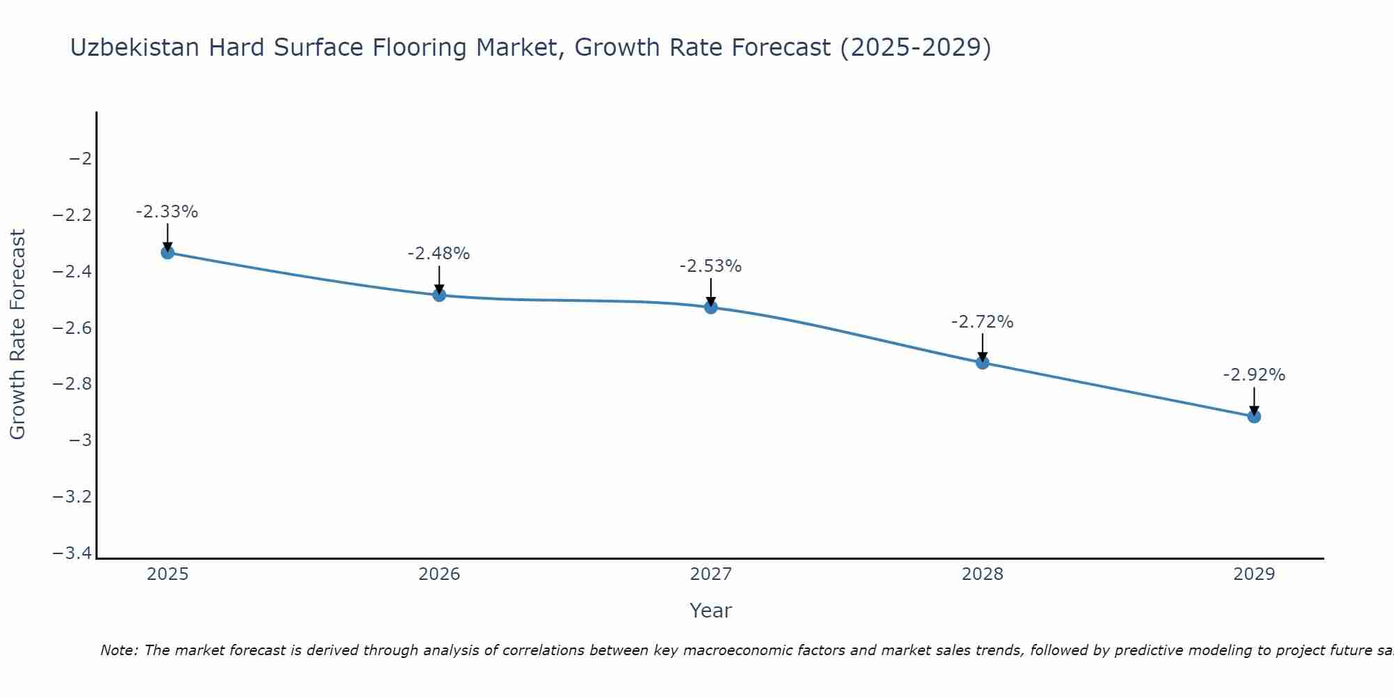 Uzbekistan Hard Surface Flooring Market Growth Rate