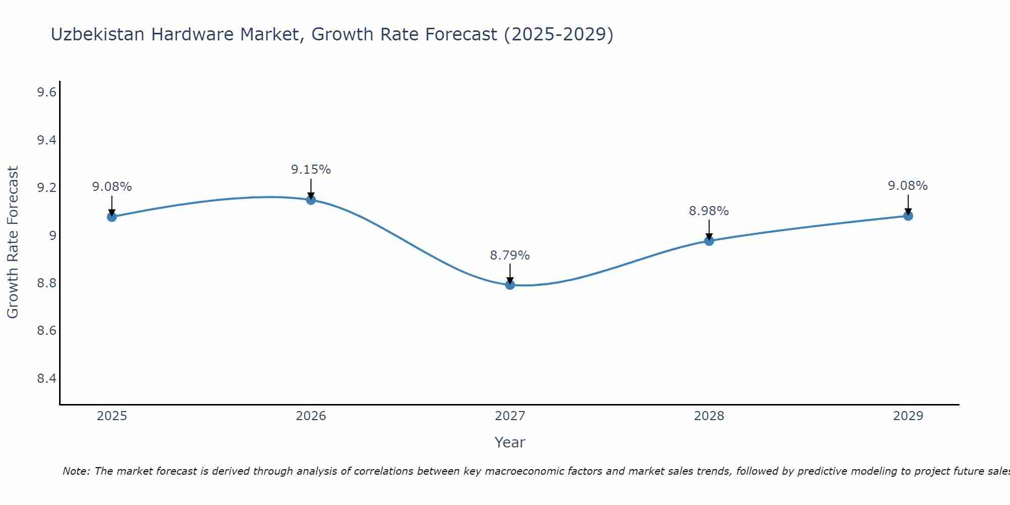 Uzbekistan Hardware Market Growth Rate