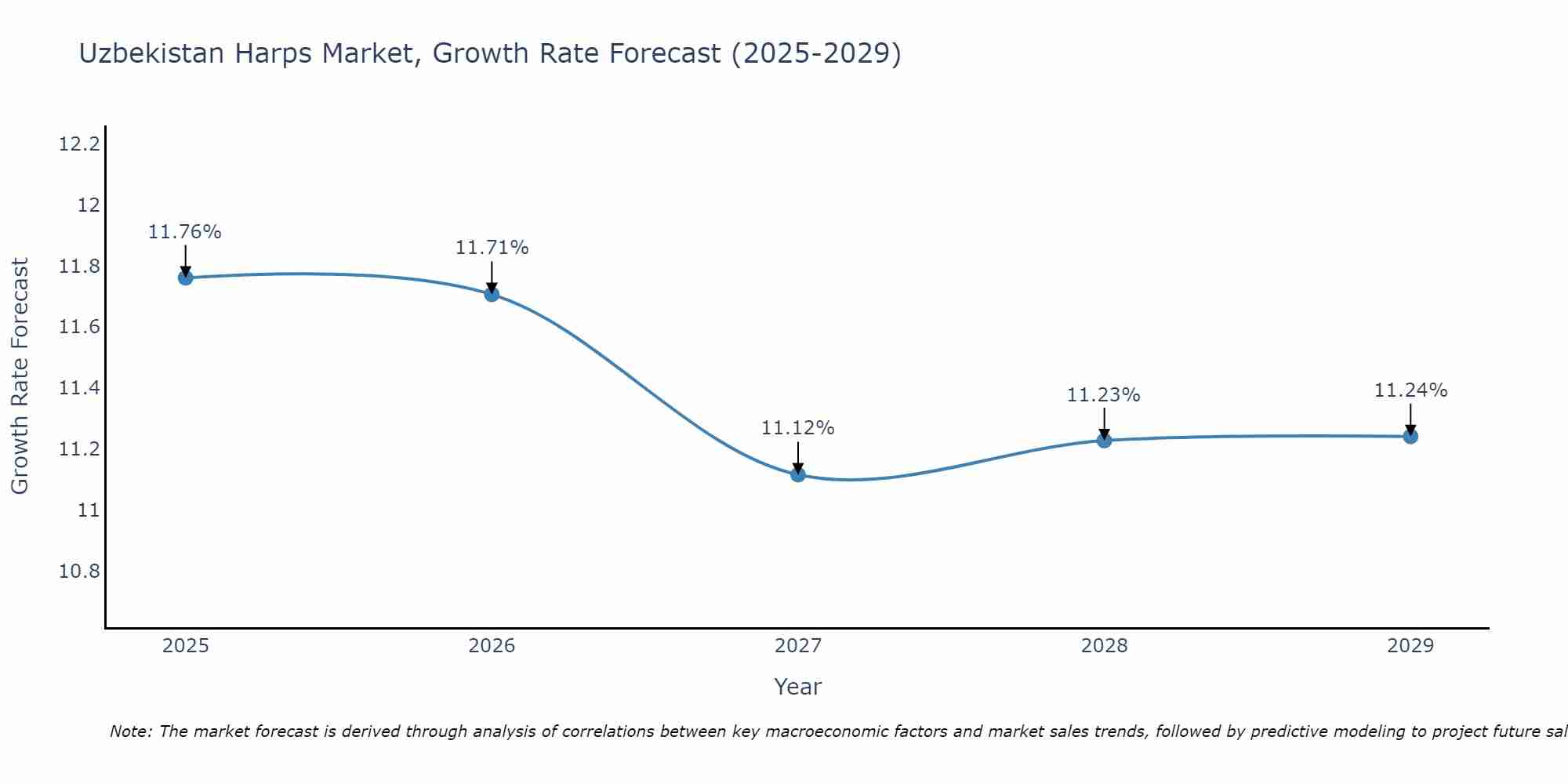 Uzbekistan Harps Market Growth Rate