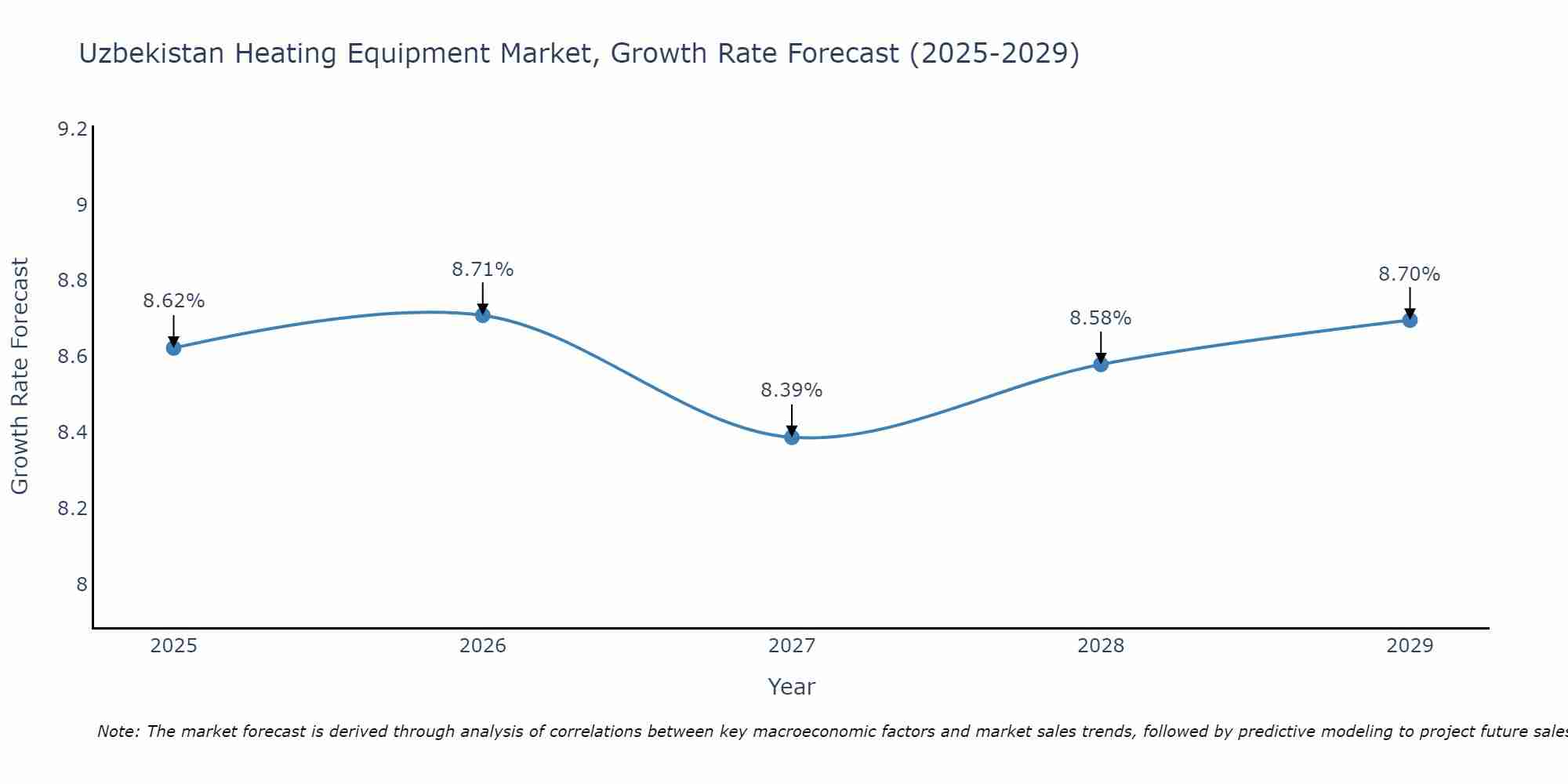 Uzbekistan Heating Equipment Market Size Growth Rate