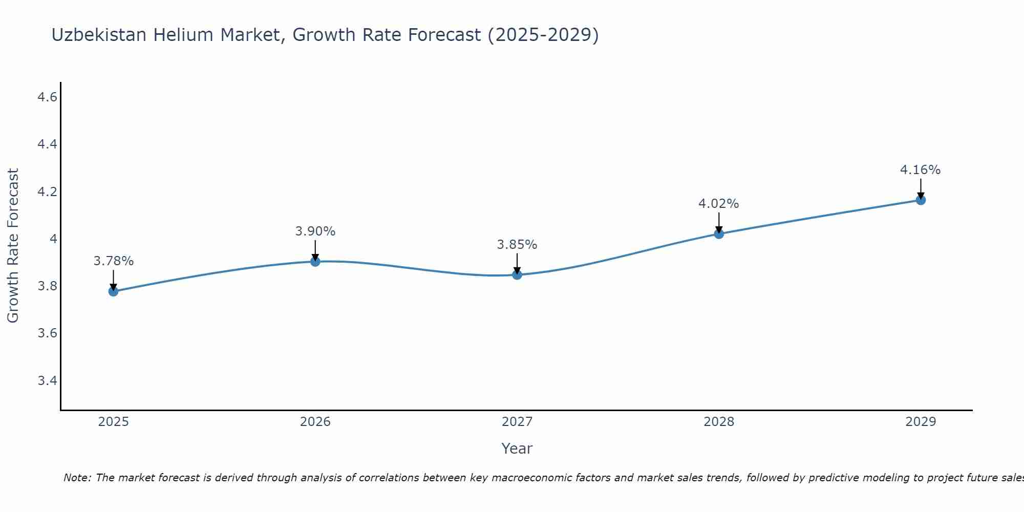 Uzbekistan Helium Market Growth Rate