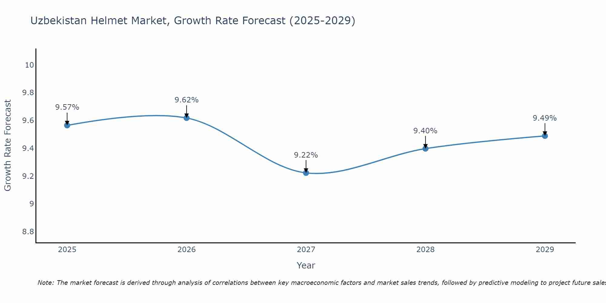 Uzbekistan Helmet Market Growth Rate