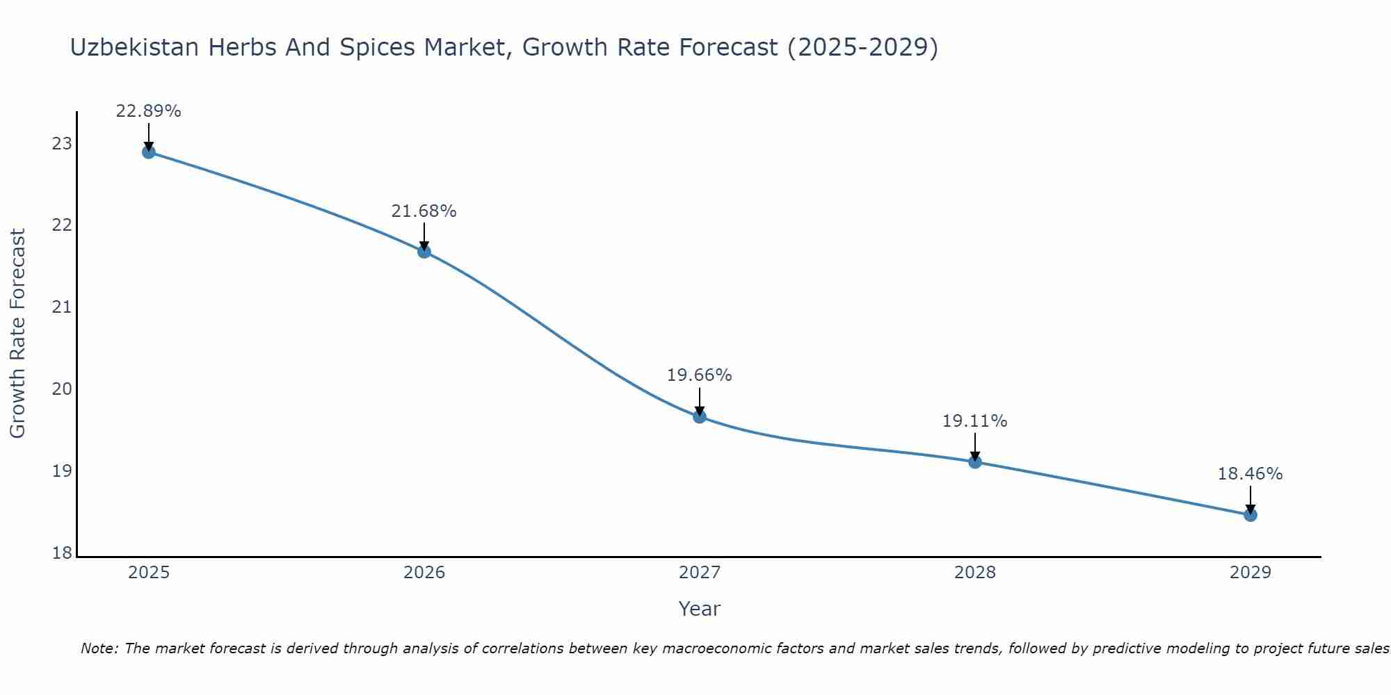 Uzbekistan Herbs And Spices Market Growth Rate