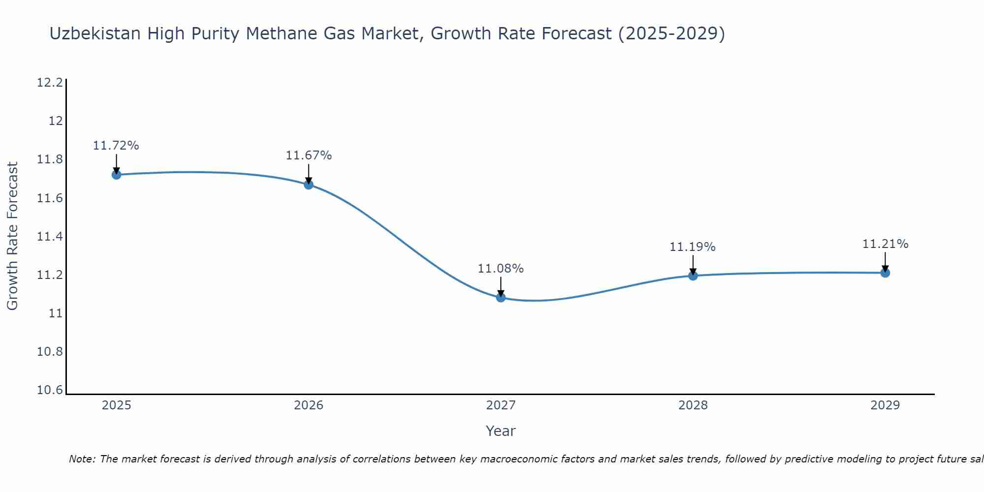 Uzbekistan High Purity Methane Gas Market Size Growth Rate