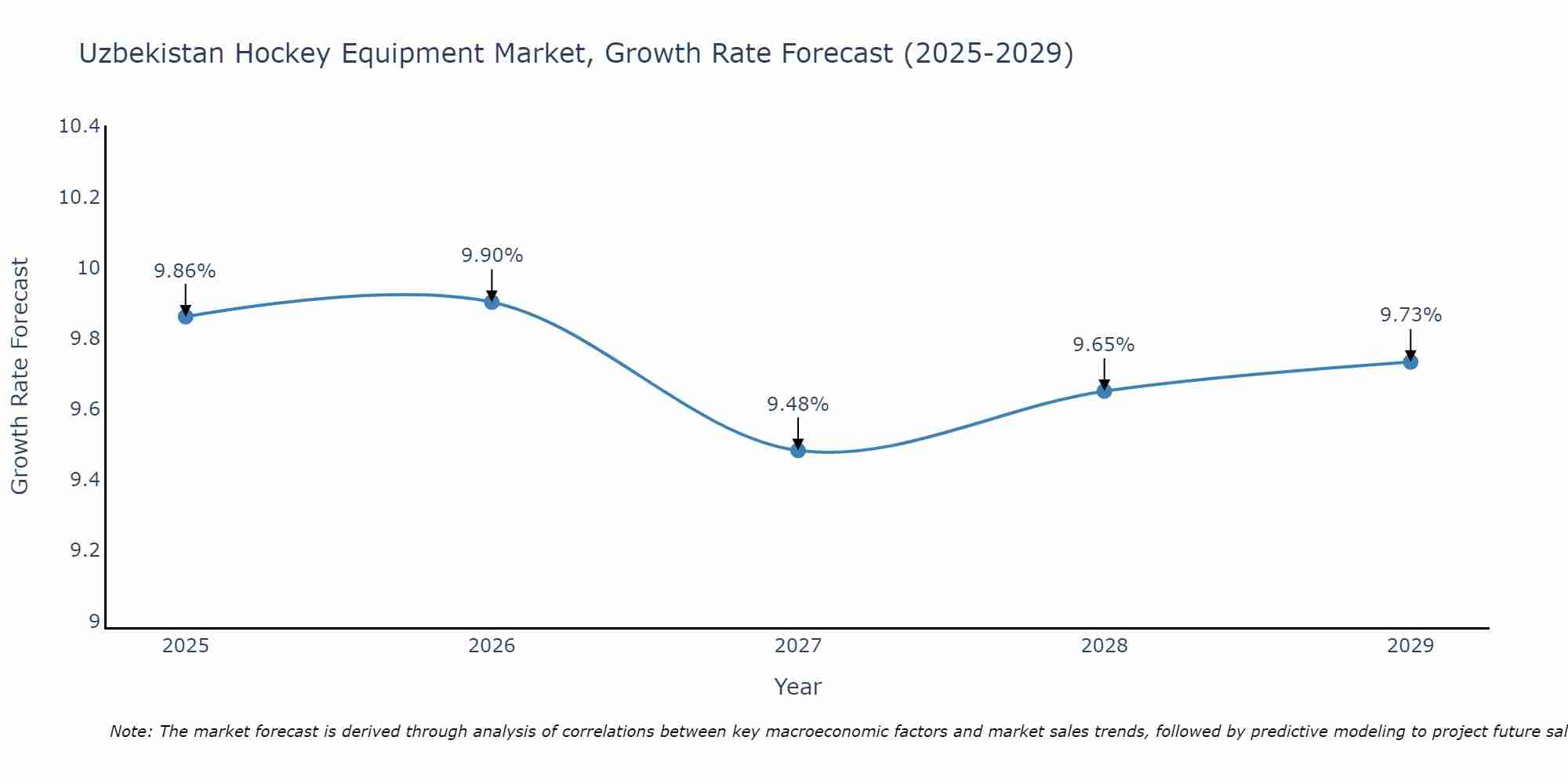 Uzbekistan Hockey Equipment Market Growth Rate