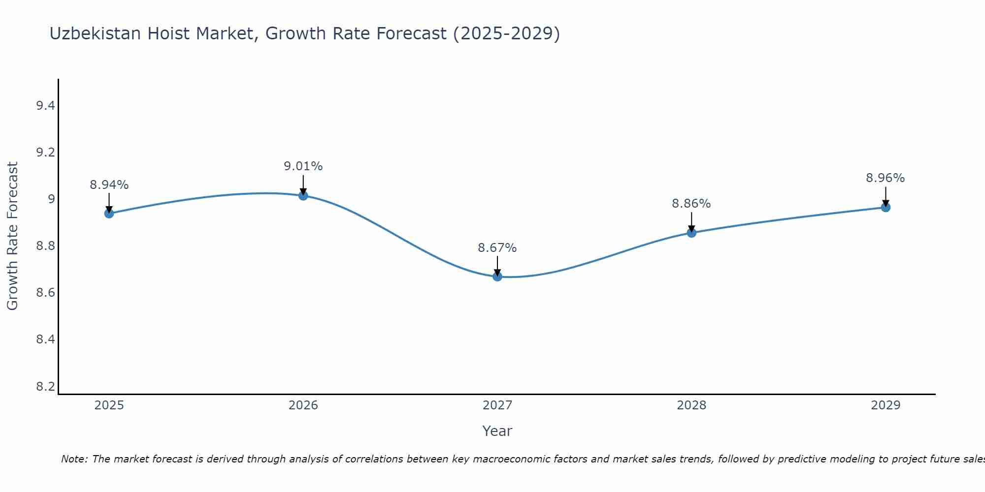 Uzbekistan Hoist Market Growth Rate