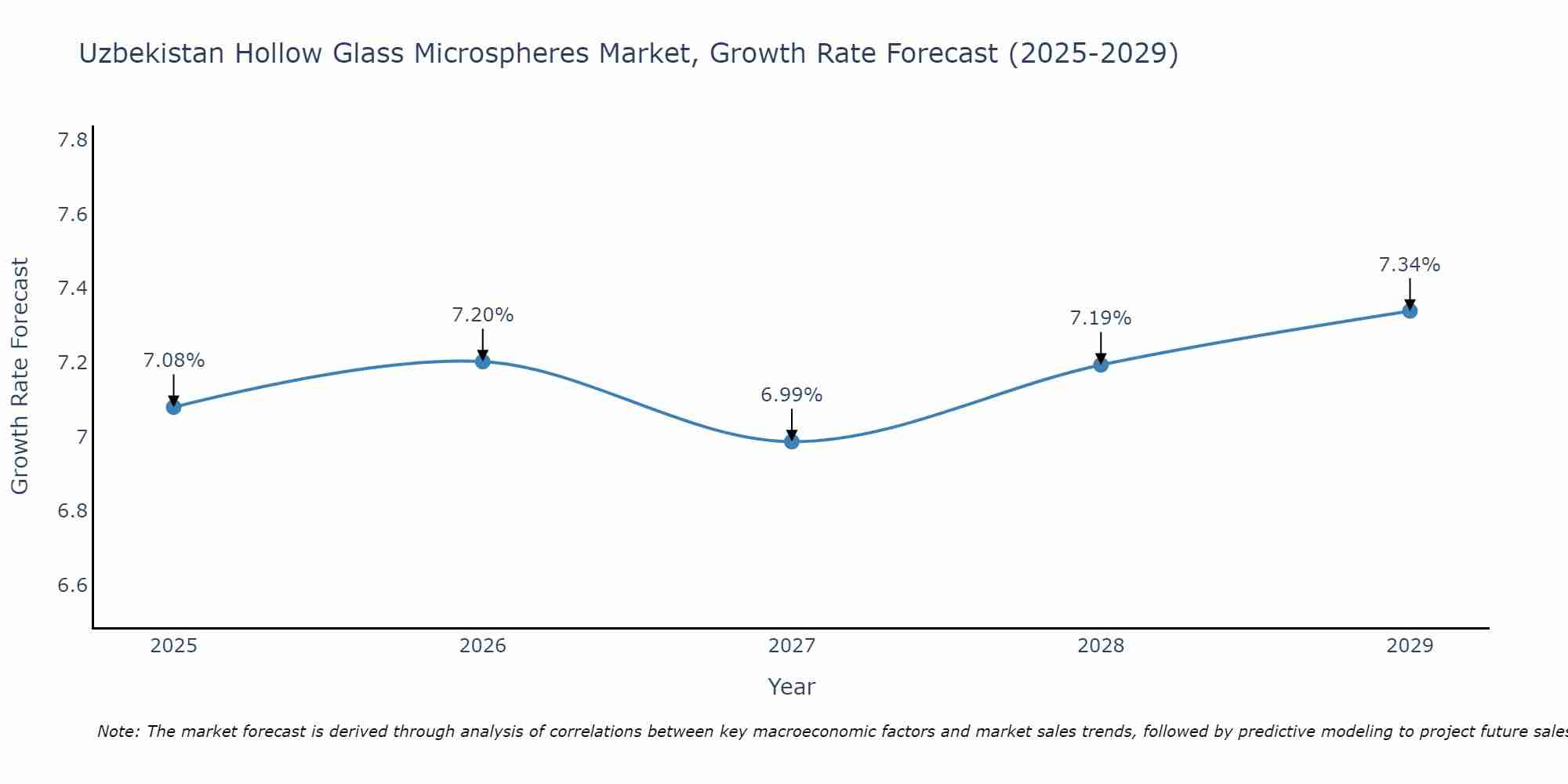 Uzbekistan Hollow Glass Microspheres Market Growth Rate