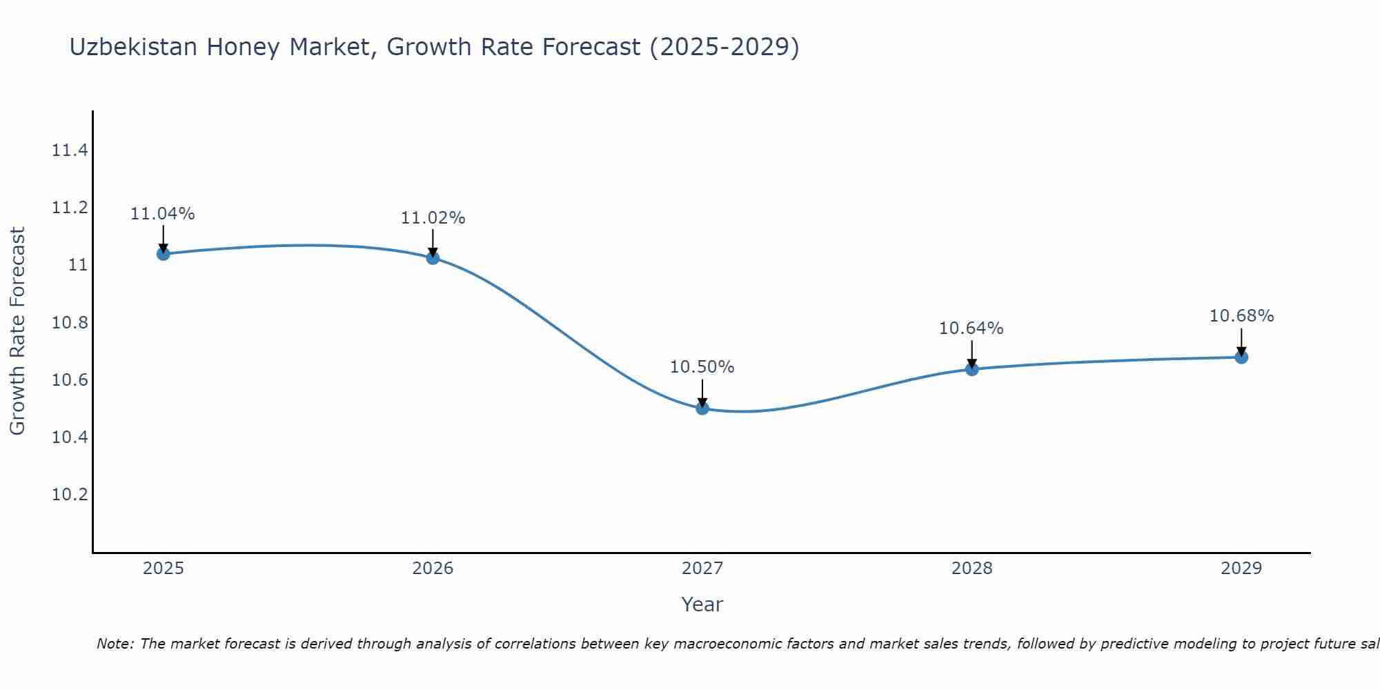 Uzbekistan Honey Market Size Growth Rate