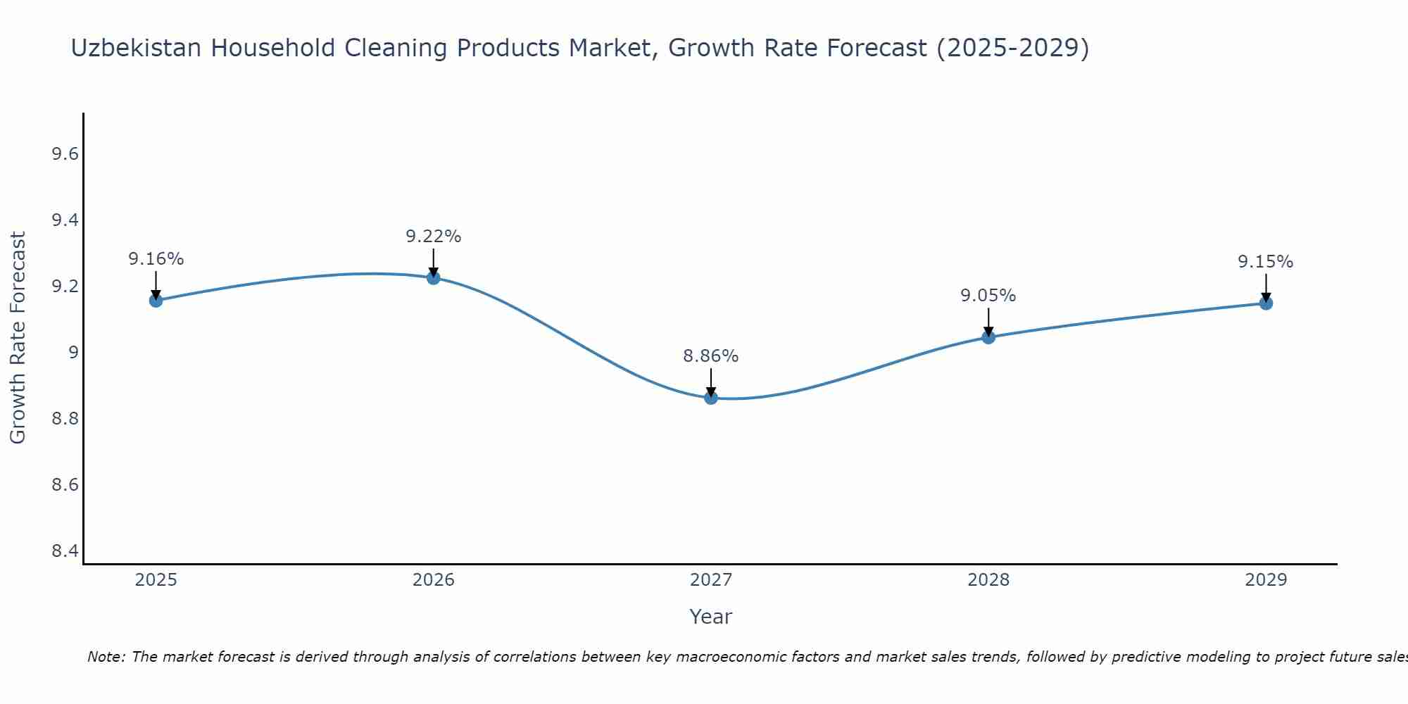 Uzbekistan Household Cleaning Products Market Size Growth Rate