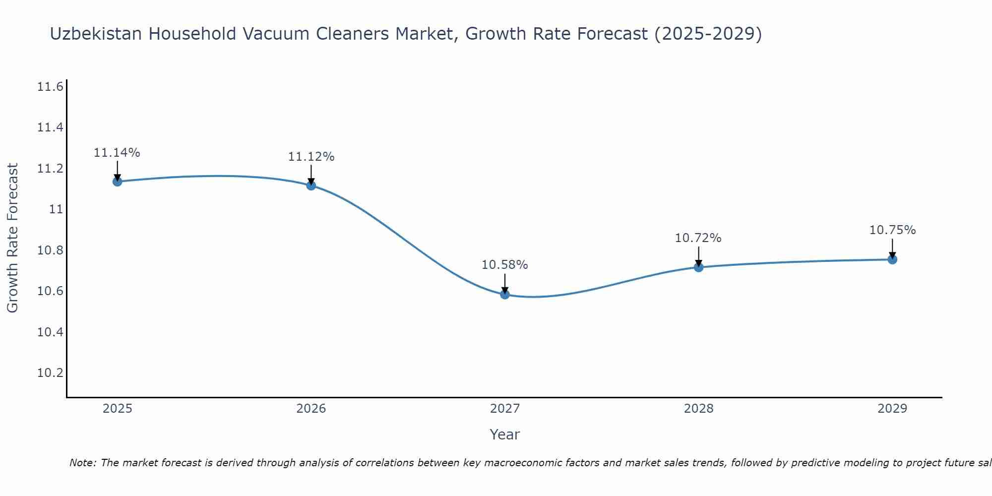 Uzbekistan Household Vacuum Cleaners Market Growth Rate