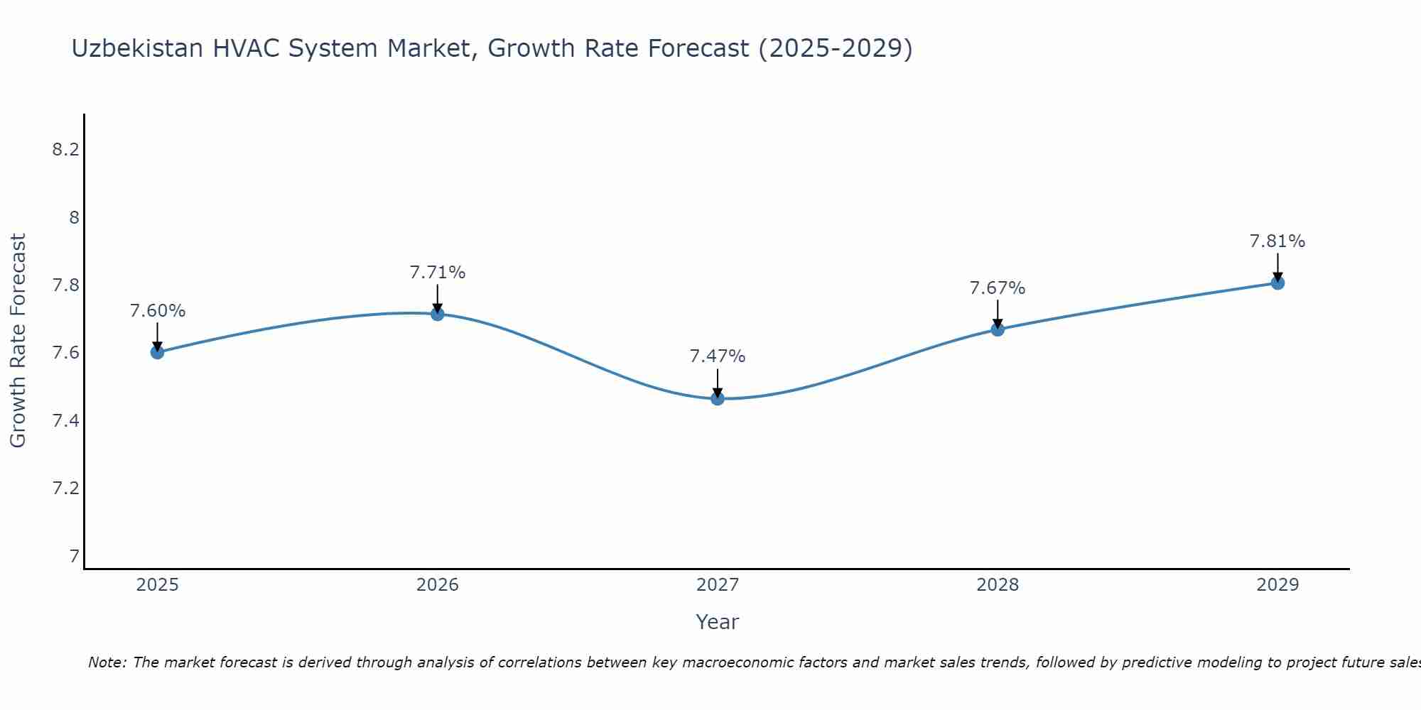 Uzbekistan HVAC System Market Size Growth Rate