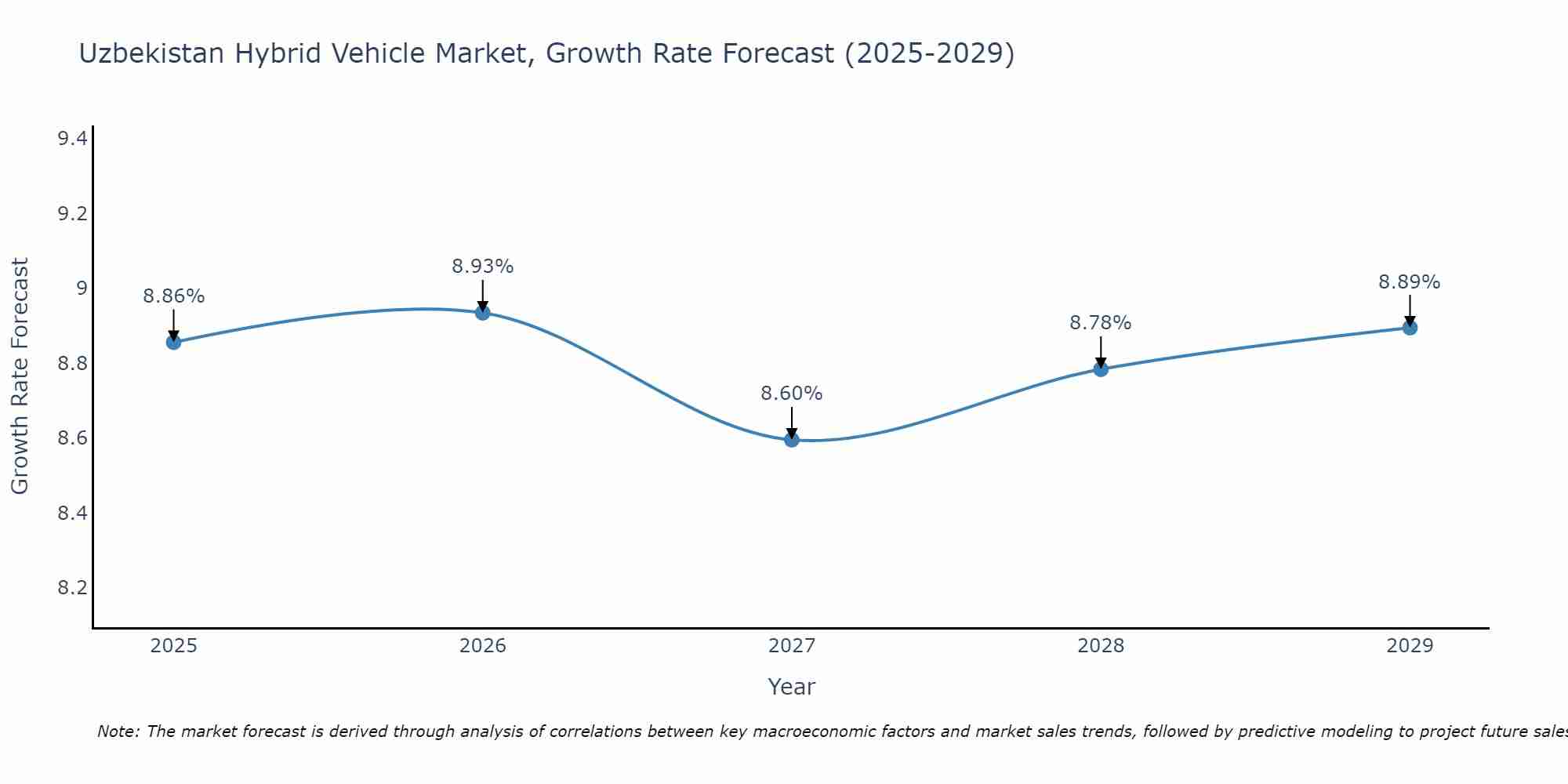 Uzbekistan Hybrid Vehicle Market Growth Rate