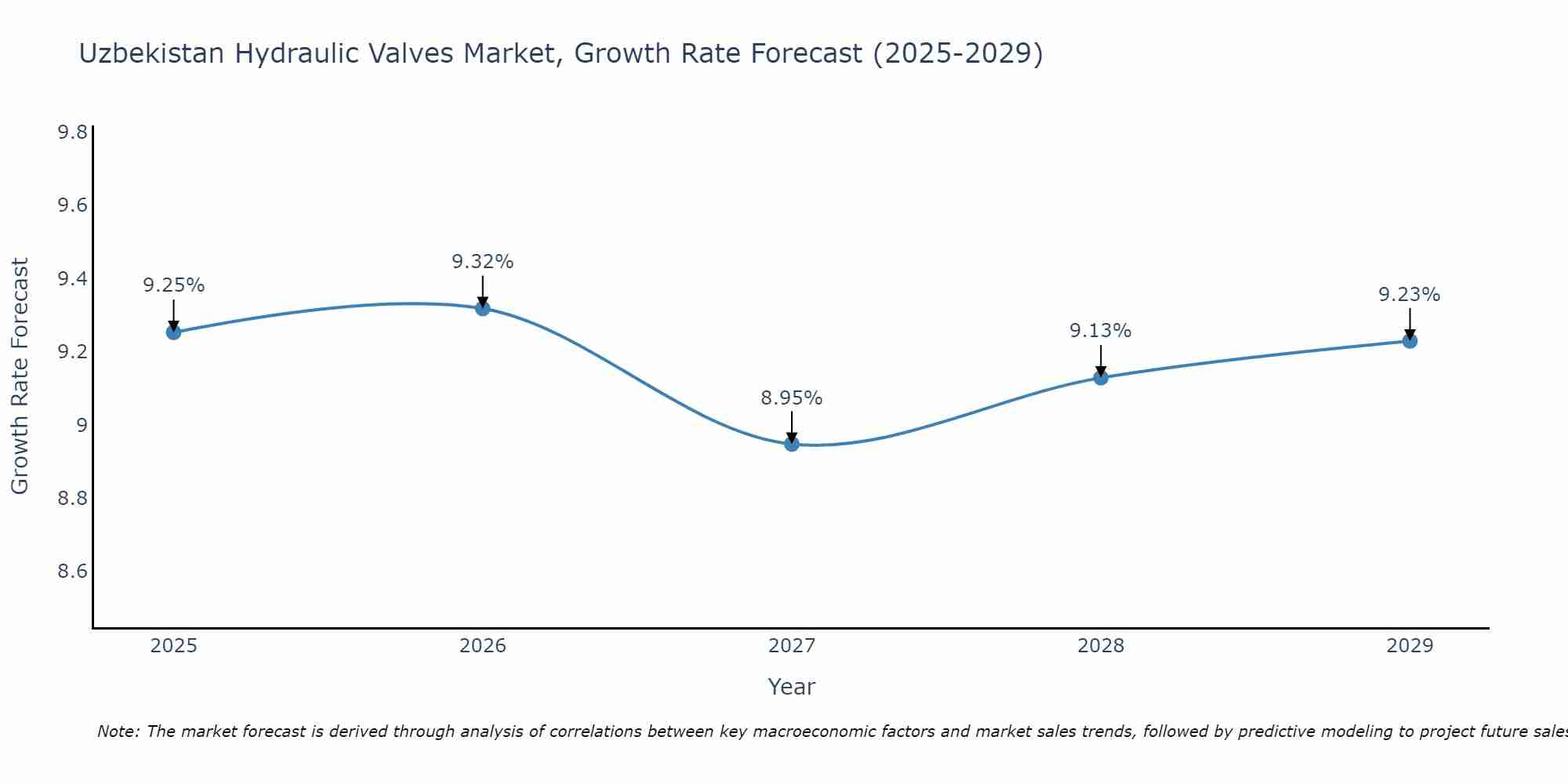Uzbekistan Hydraulic Valves Market Growth Rate
