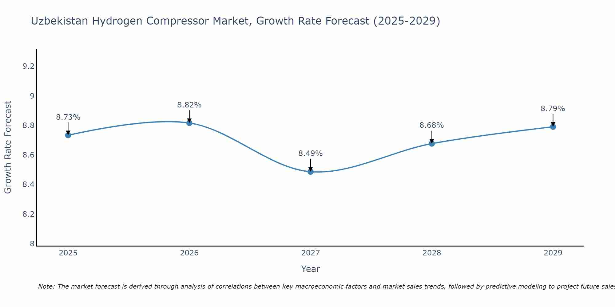 Uzbekistan Hydrogen Compressor Market Growth Rate