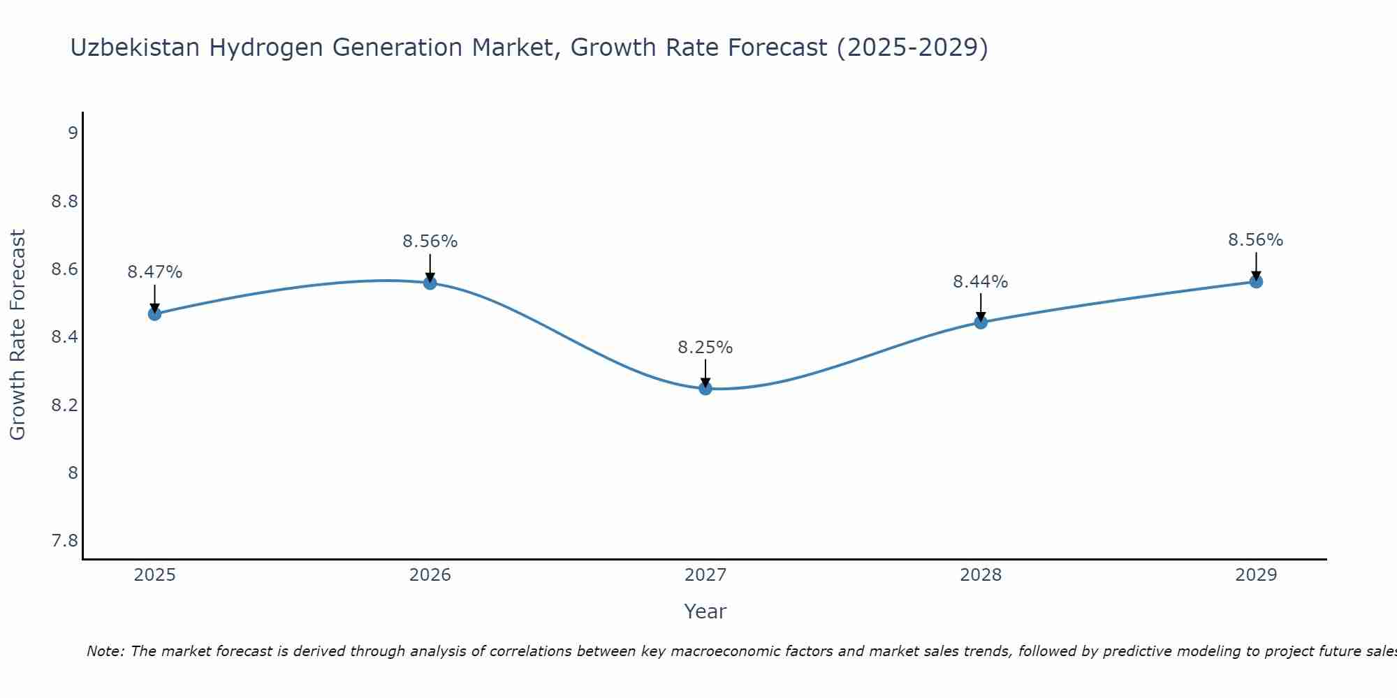 Uzbekistan Hydrogen Generation Market Growth Rate