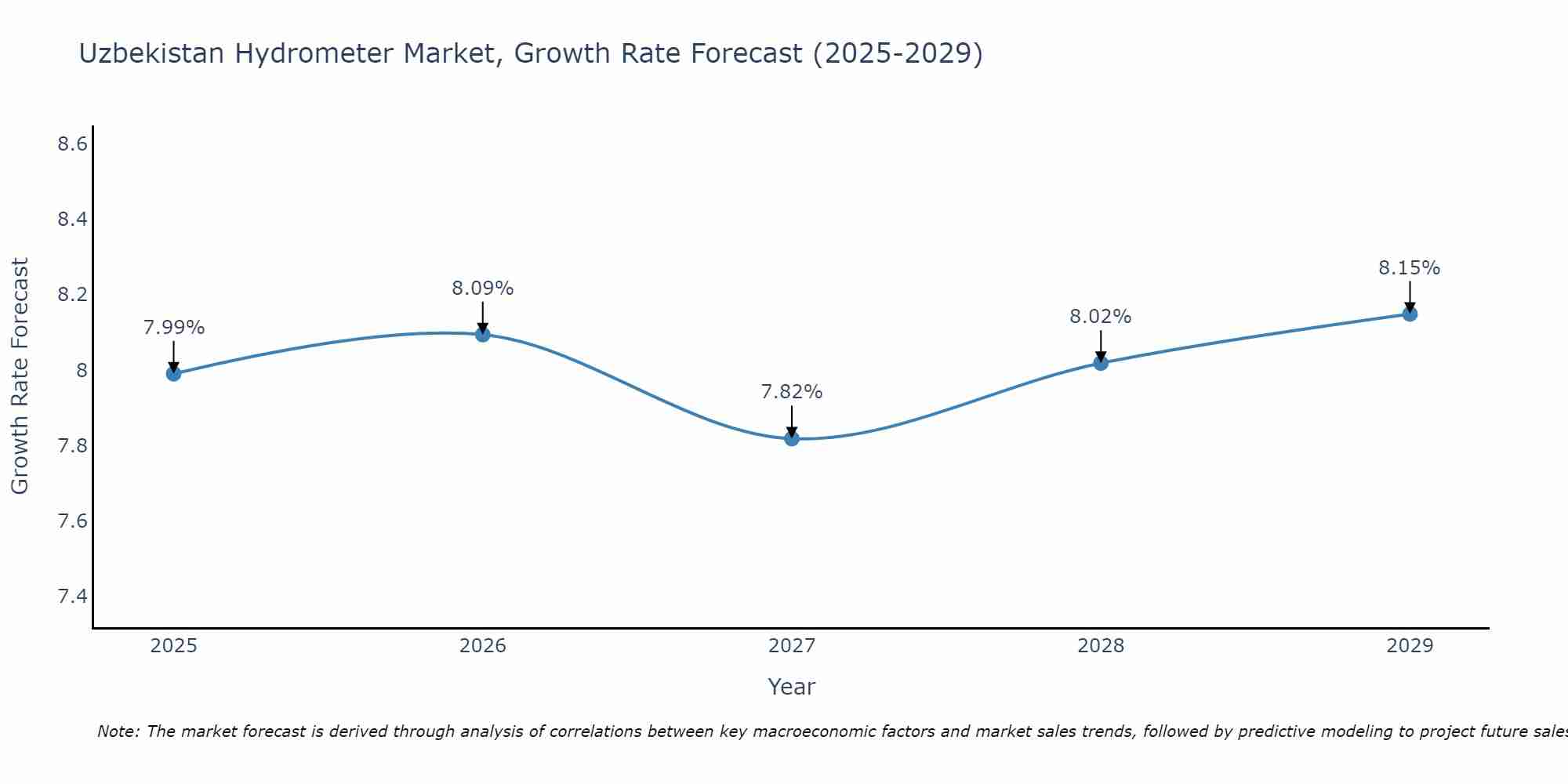 Uzbekistan Hydrometer Market Growth Rate