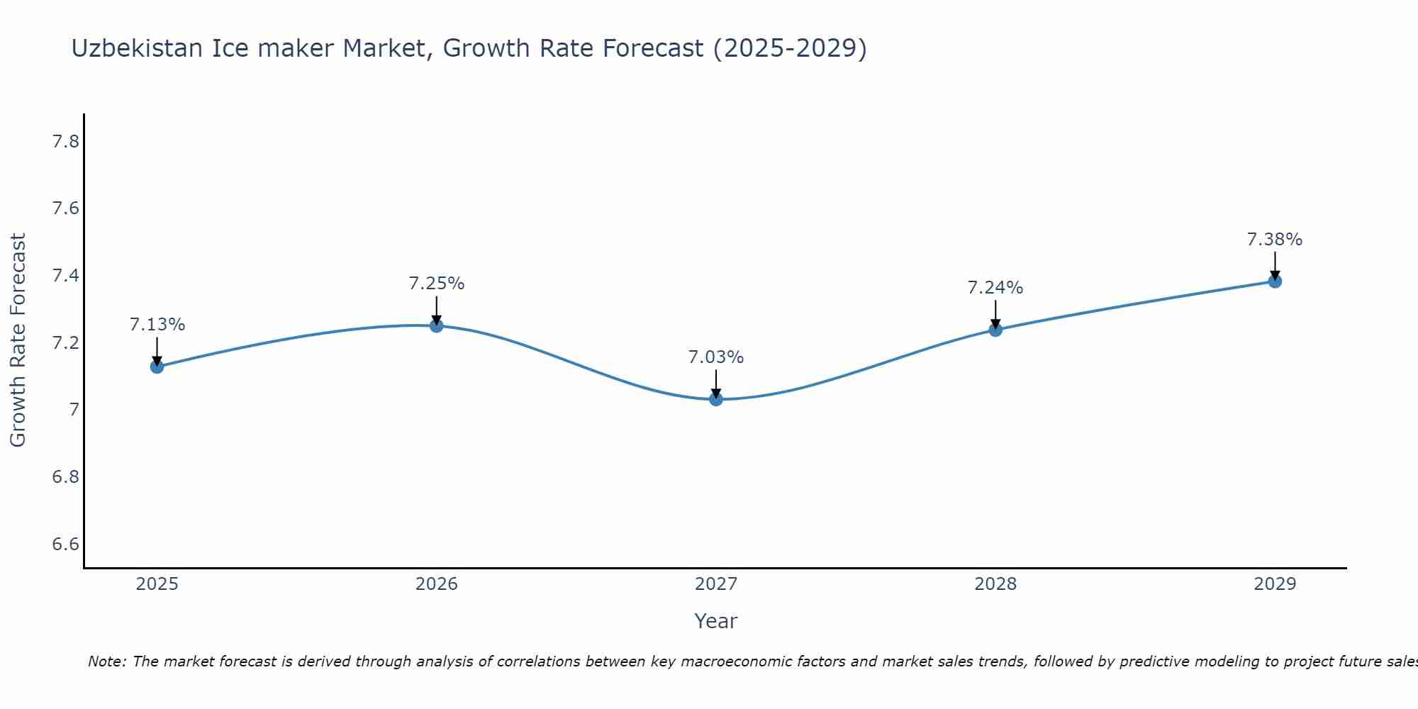 Uzbekistan Ice maker Market Growth Rate