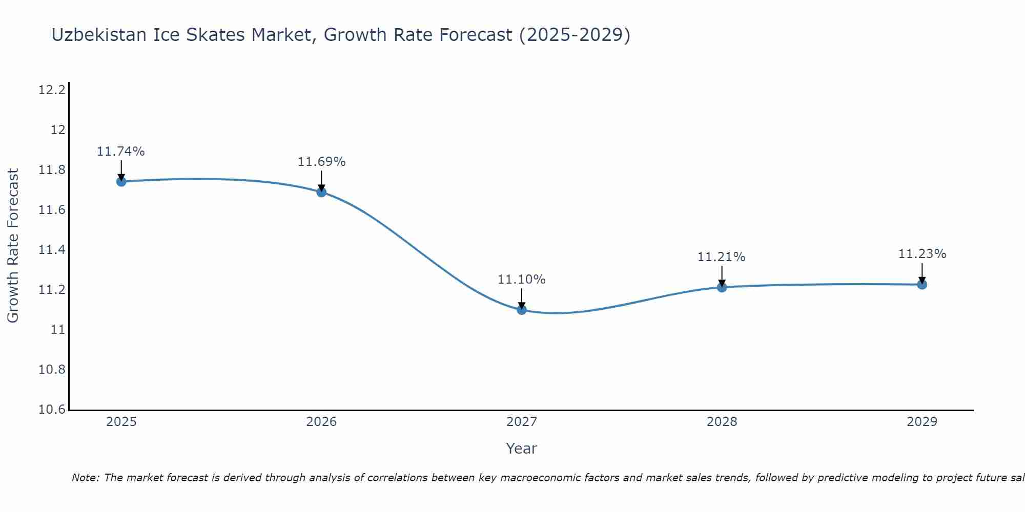Uzbekistan Ice Skates Market Growth Rate