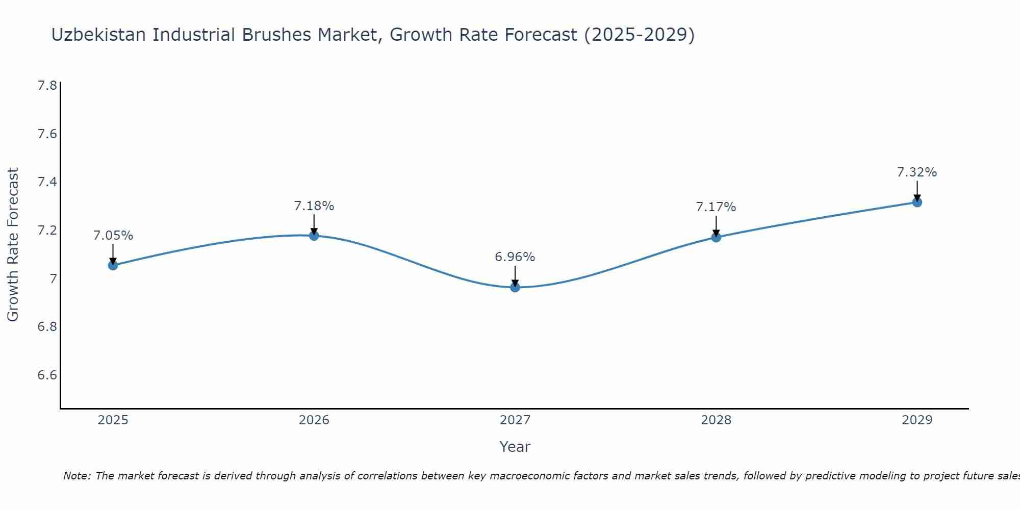 Uzbekistan Industrial Brushes Market Growth Rate