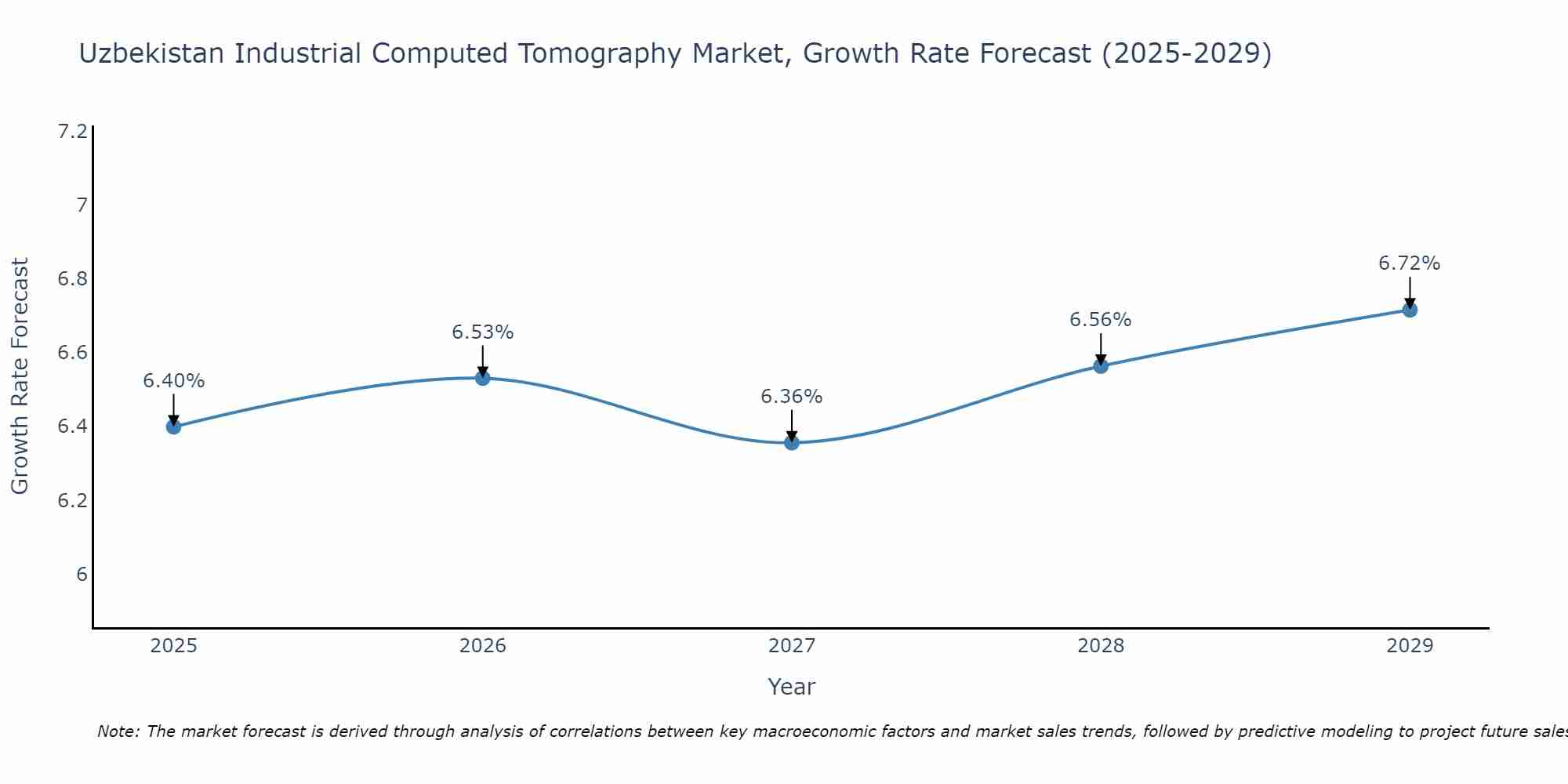 Uzbekistan Industrial Computed Tomography Market Growth Rate