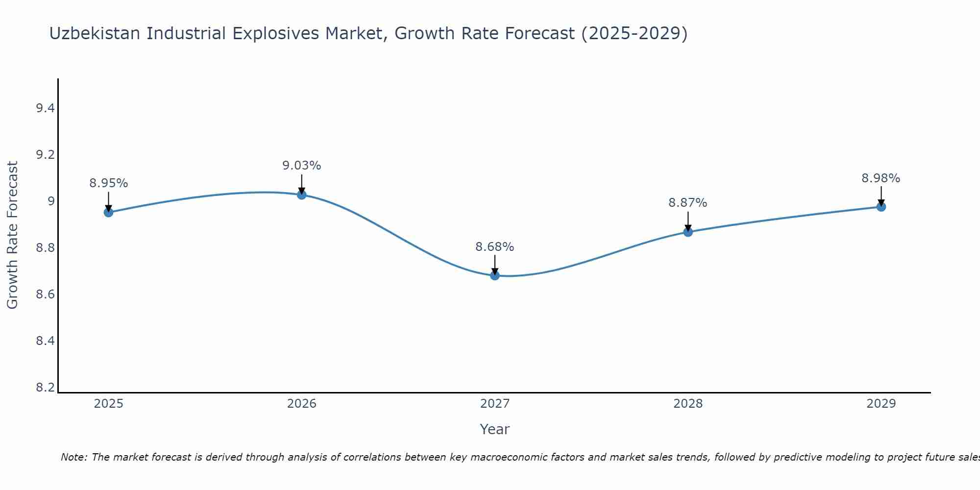 Uzbekistan Industrial Explosives Market Size Growth Rate