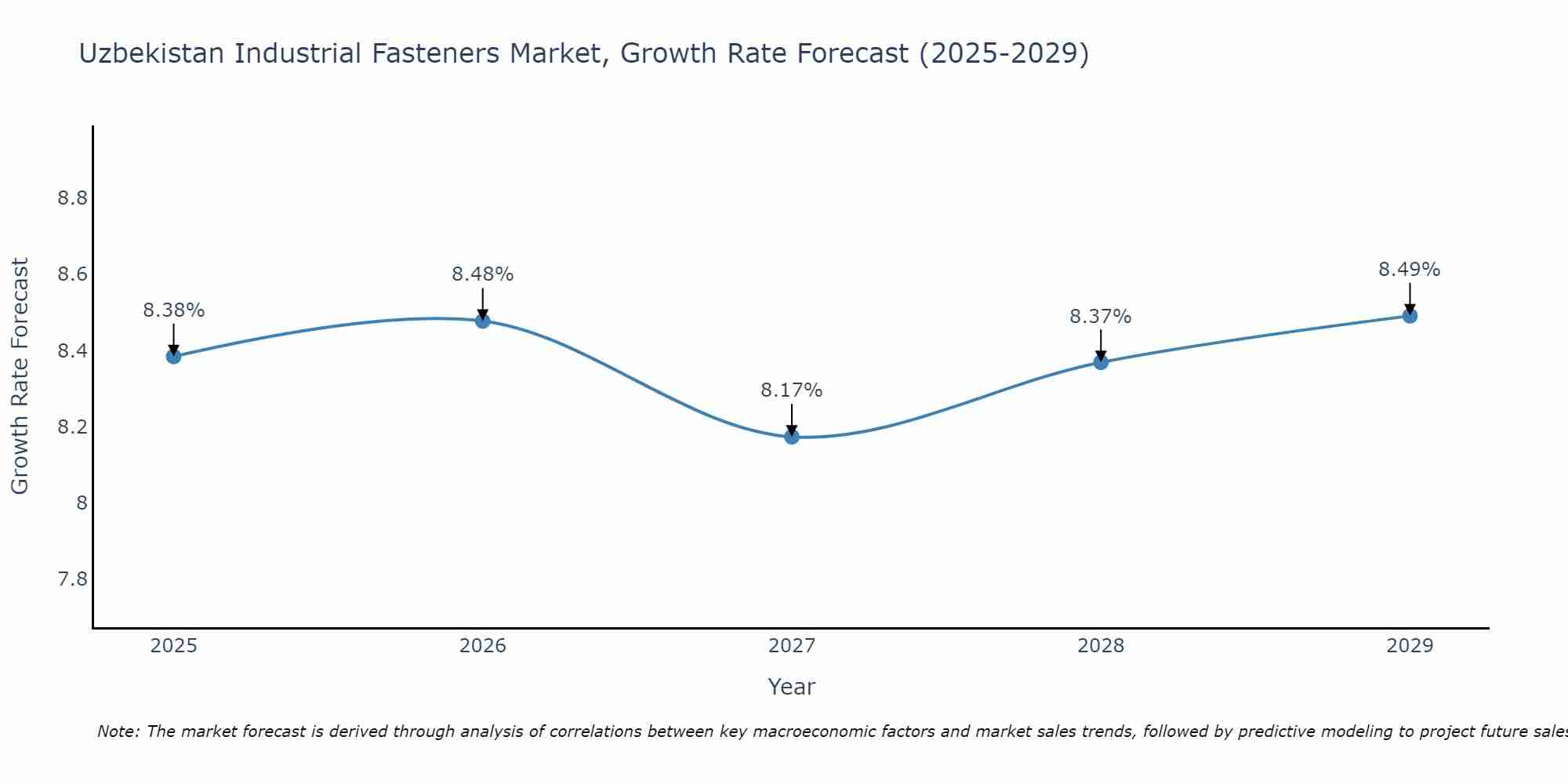 Uzbekistan Industrial Fasteners Market Growth Rate