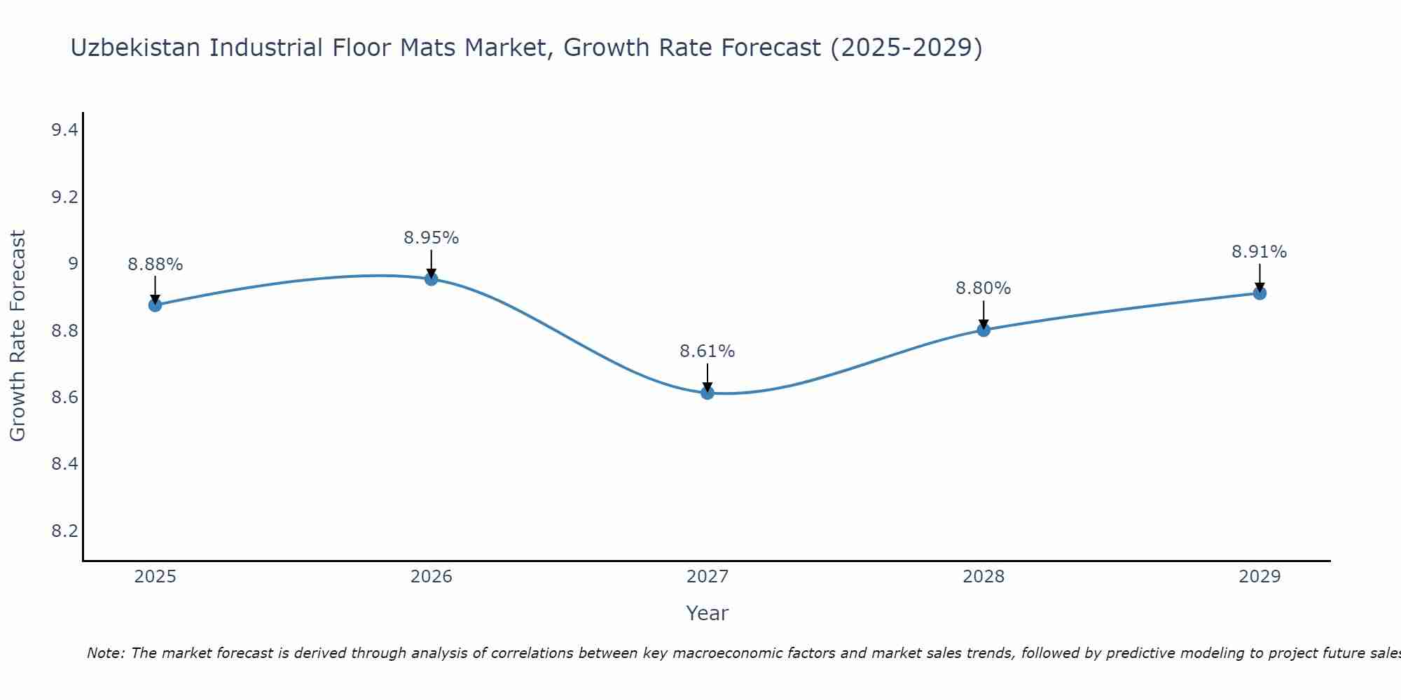 Uzbekistan Industrial Floor Mats Market Growth Rate