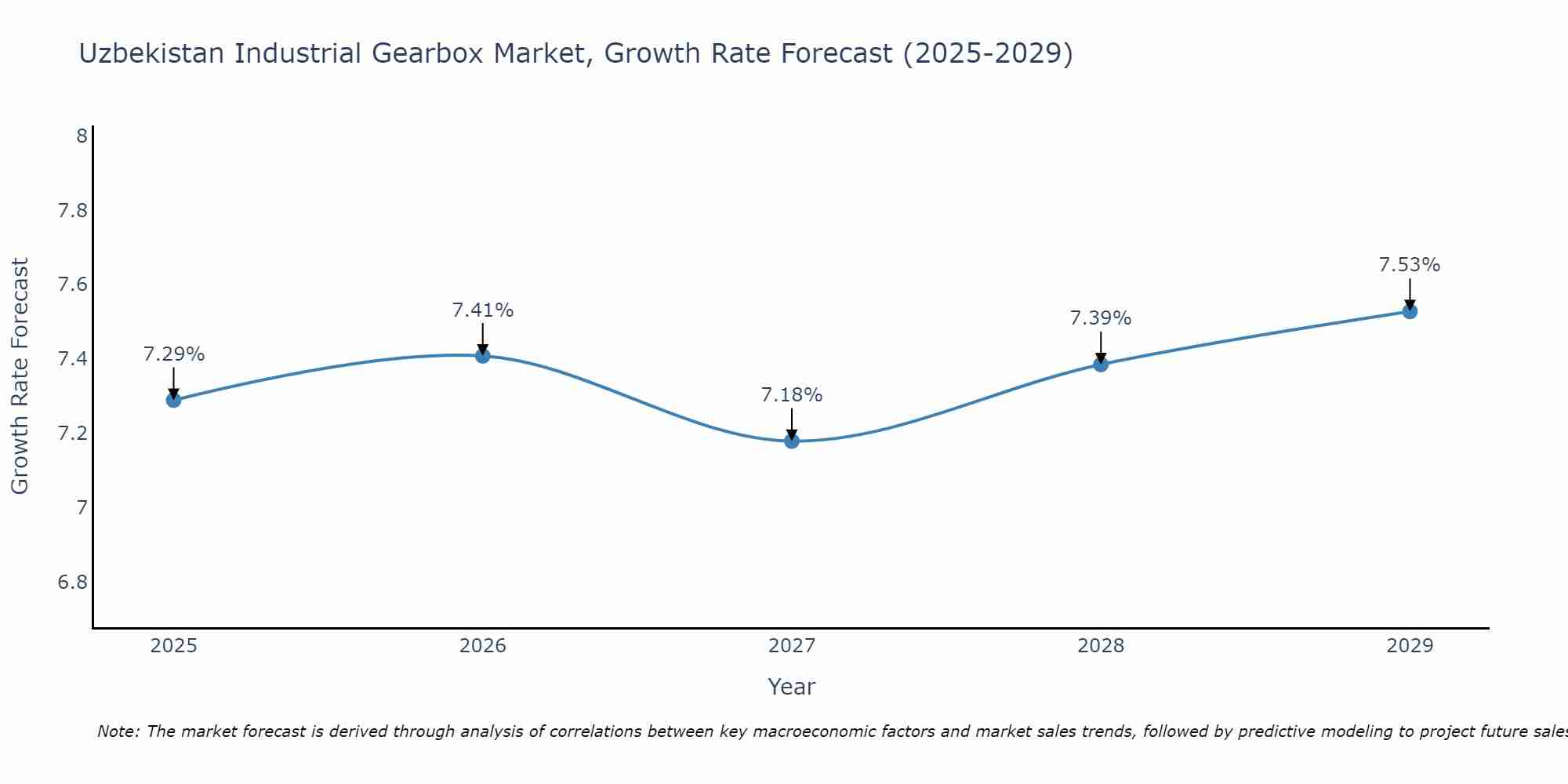 Uzbekistan Industrial Gearbox Market Growth Rate