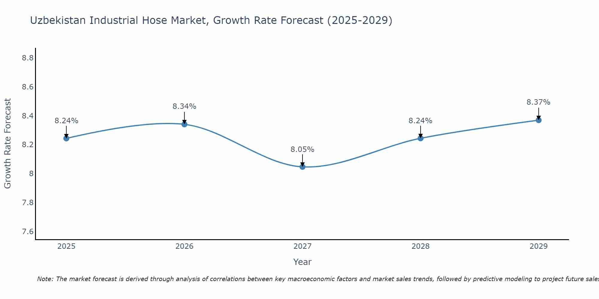 Uzbekistan Industrial Hose Market Size Growth Rate