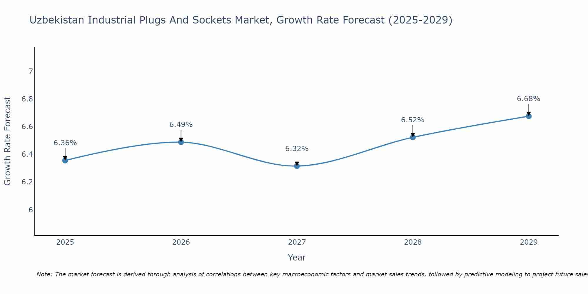 Uzbekistan Industrial Plugs And Sockets Market Growth Rate