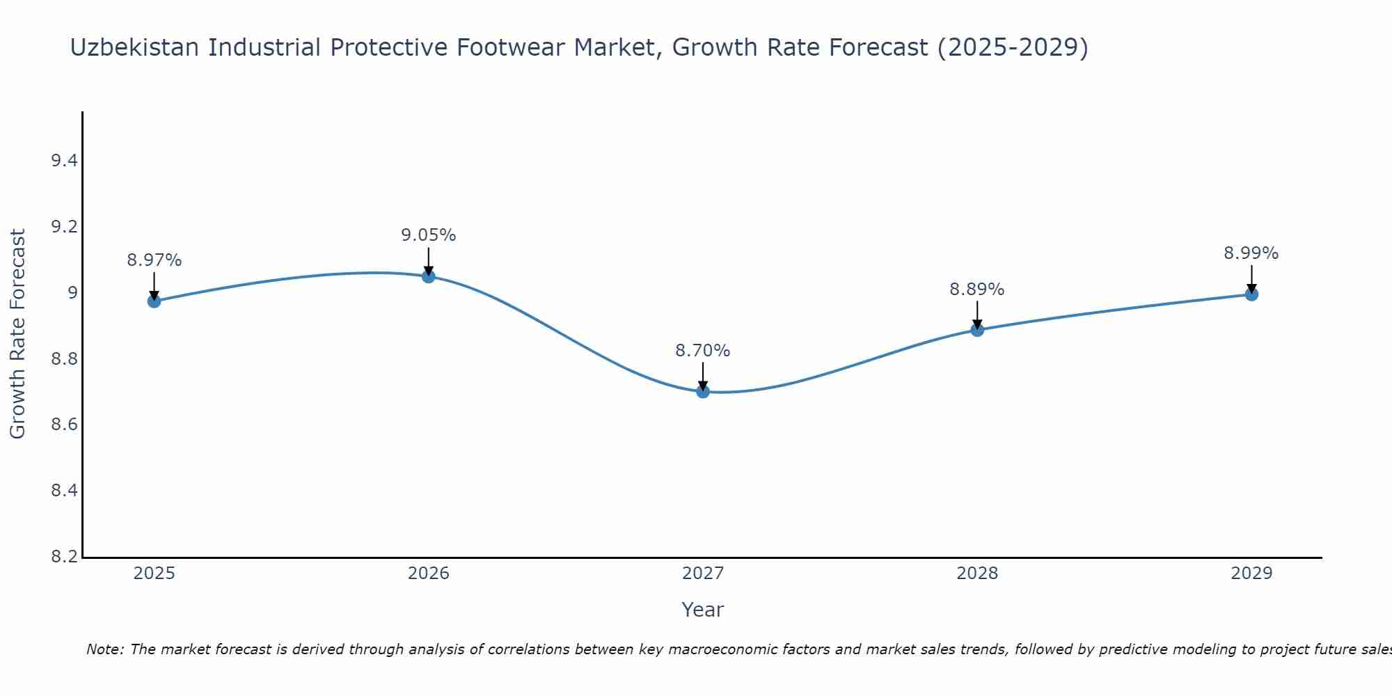 Uzbekistan Industrial Protective Footwear Market Growth Rate