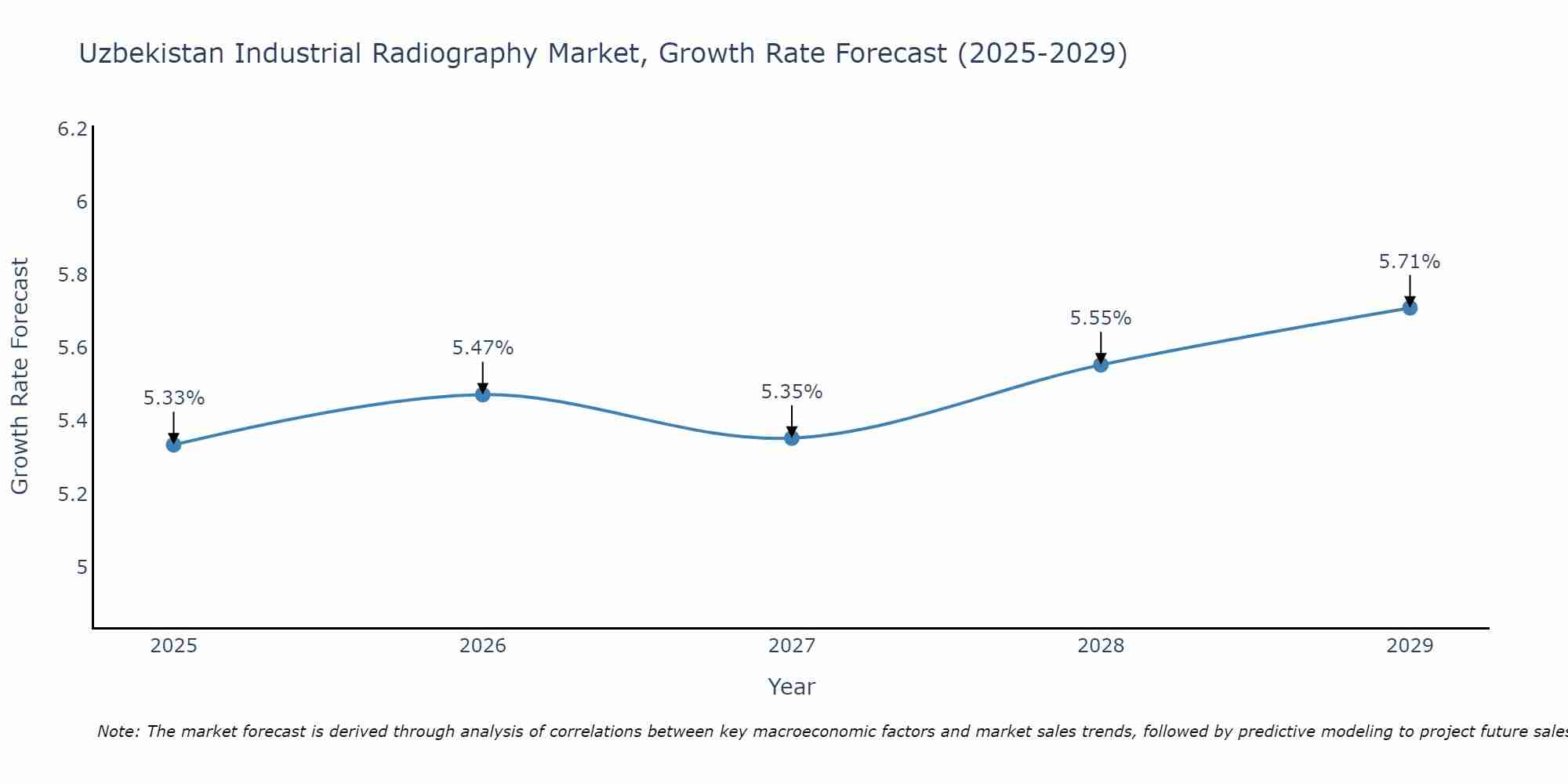 Uzbekistan Industrial Radiography Market Size Growth Rate