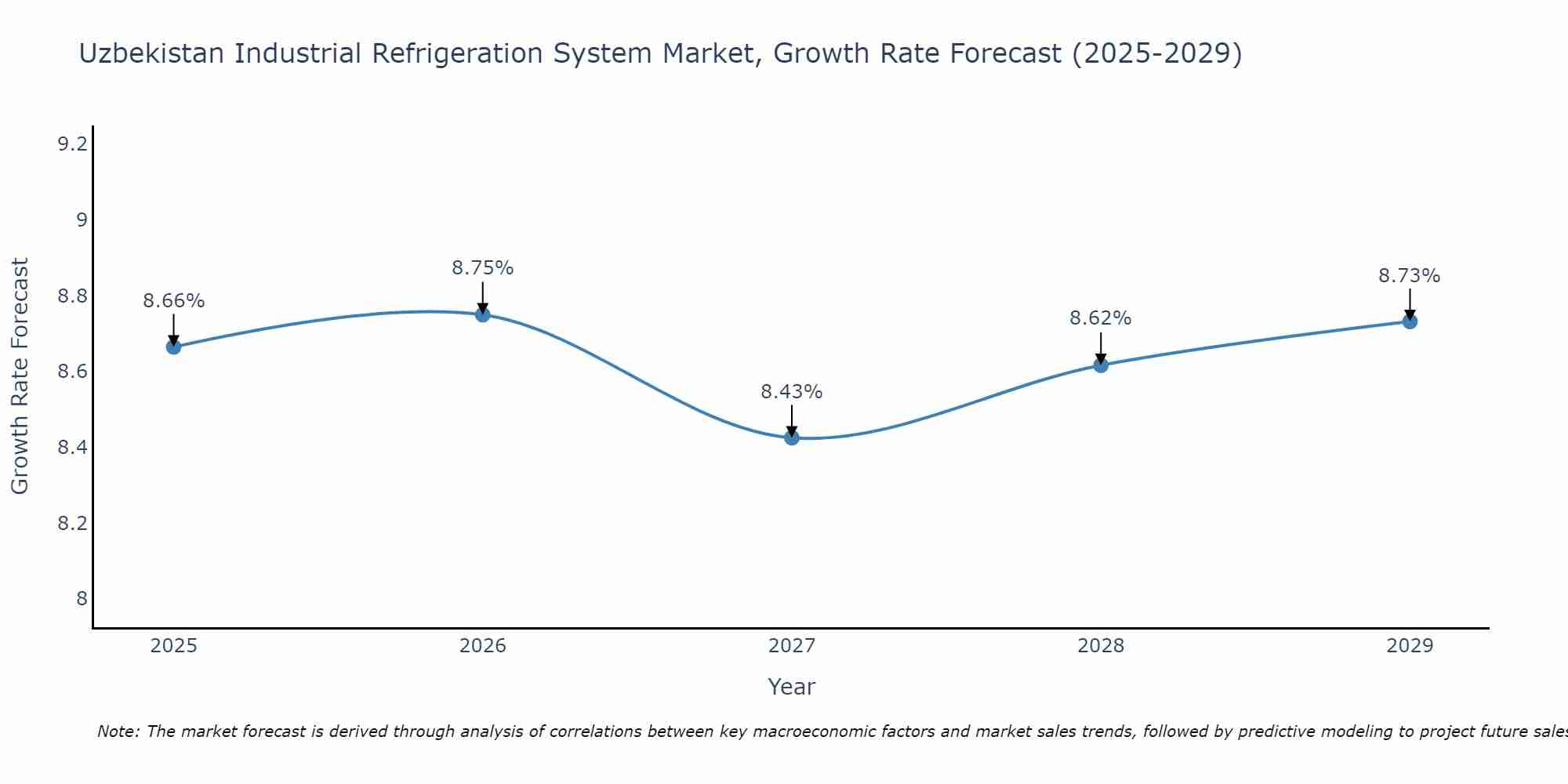 Uzbekistan Industrial Refrigeration System Market Size Growth Rate