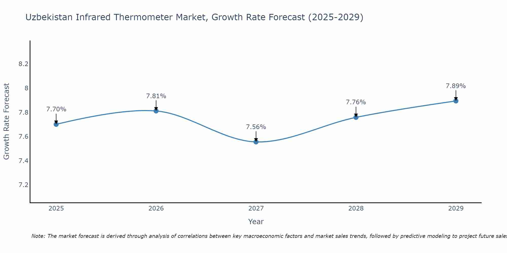 Uzbekistan Infrared Thermometer Market Size Growth Rate