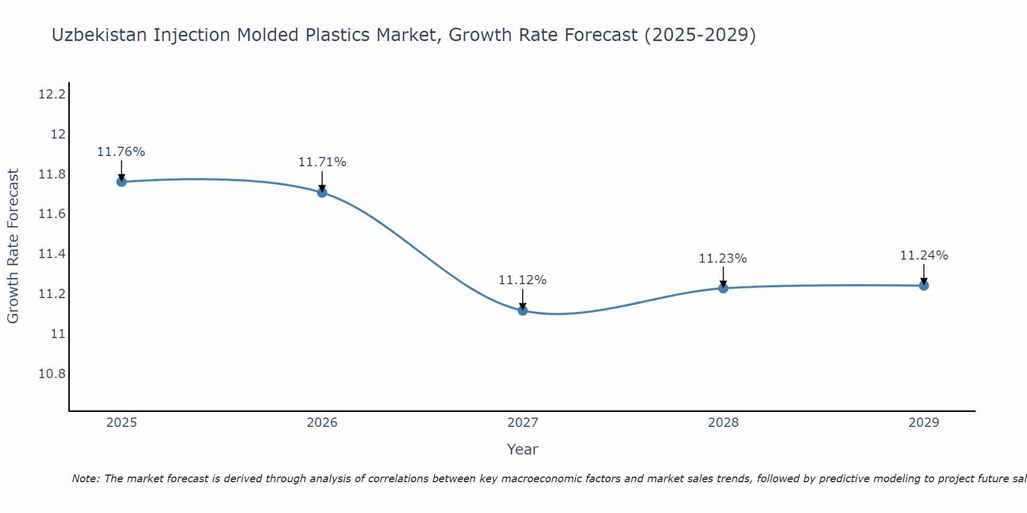 Uzbekistan Injection Molded Plastics Market Growth Rate
