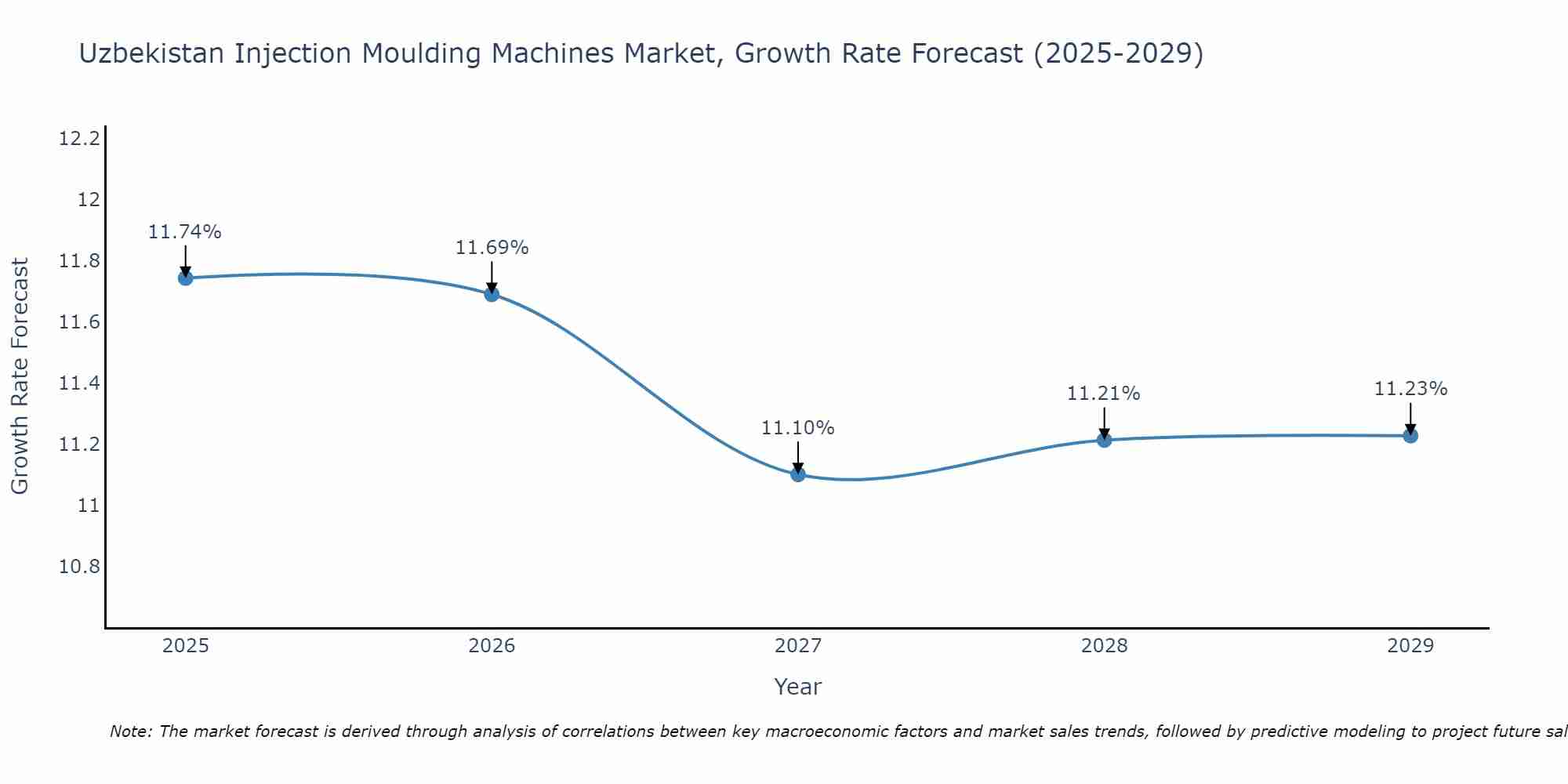 Uzbekistan Injection Moulding Machines Market Size Growth Rate