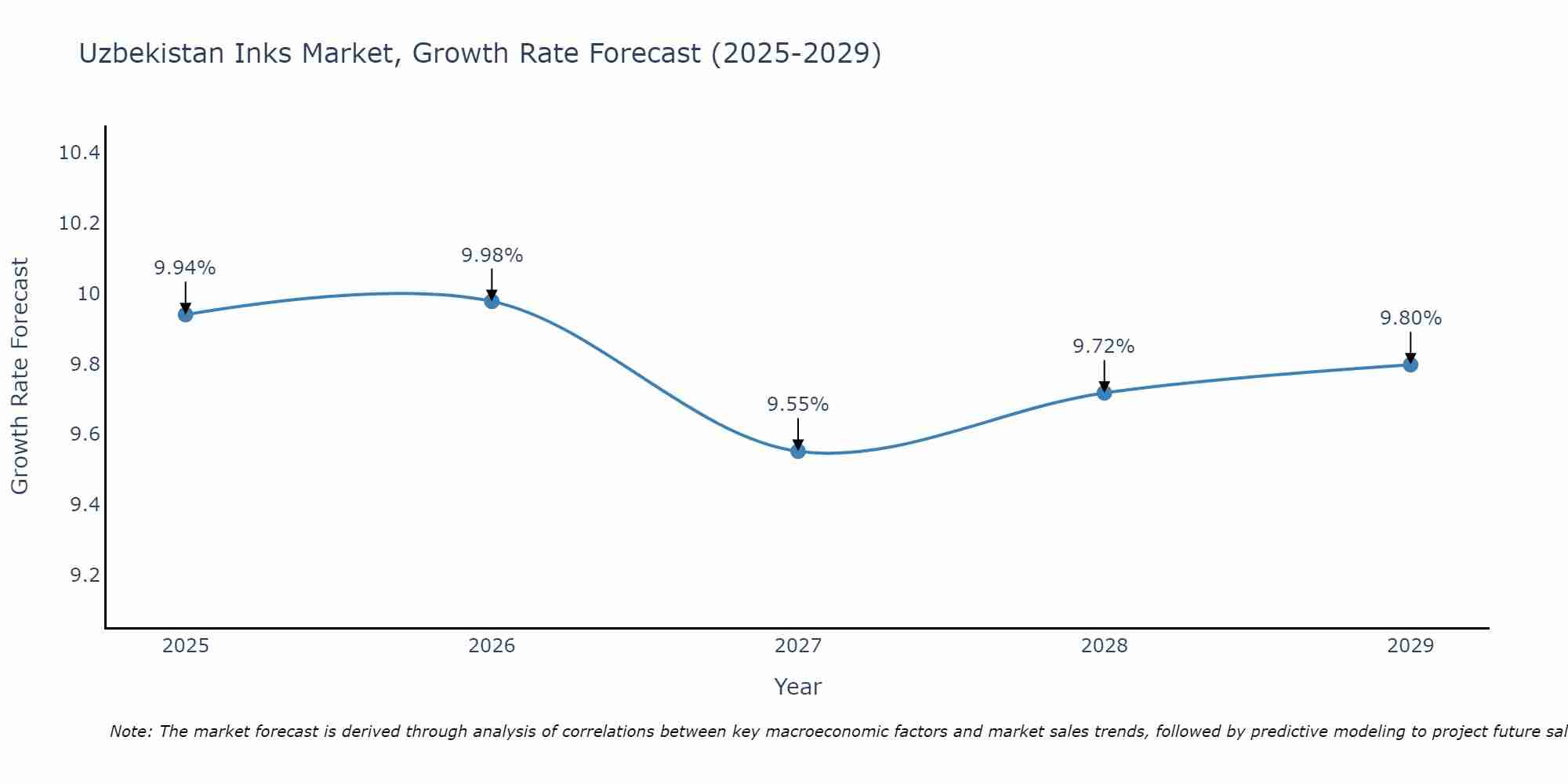 Uzbekistan Inks Market Size Growth Rate