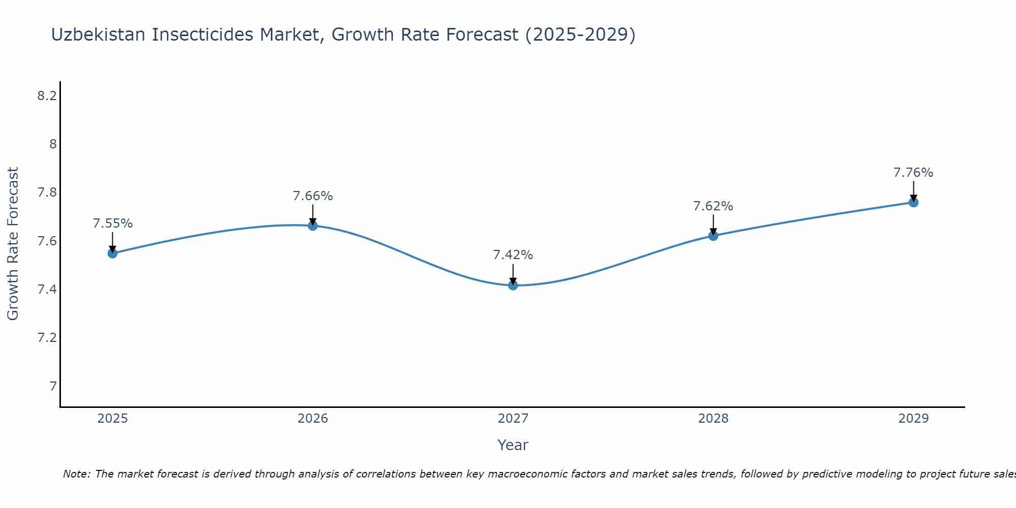 Uzbekistan Insecticides Market Growth Rate