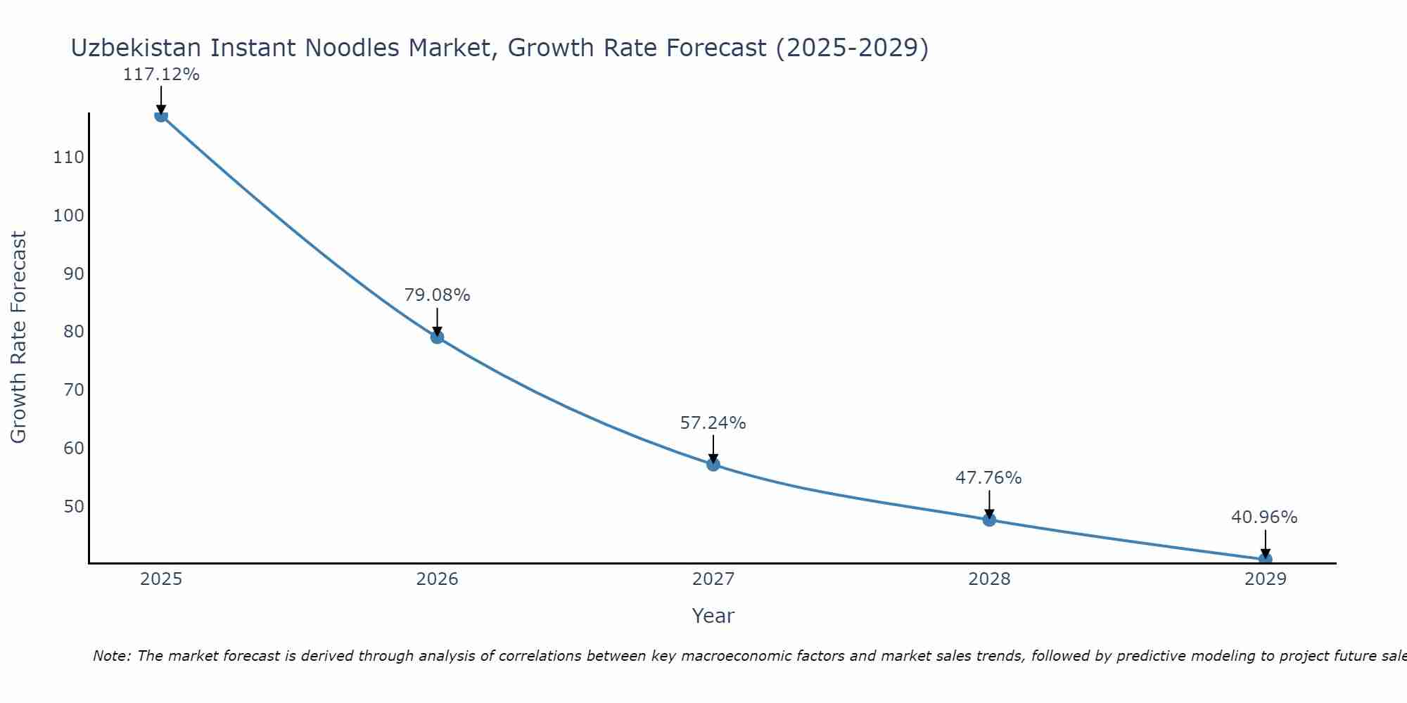 Uzbekistan Instant Noodles Market Growth Rate