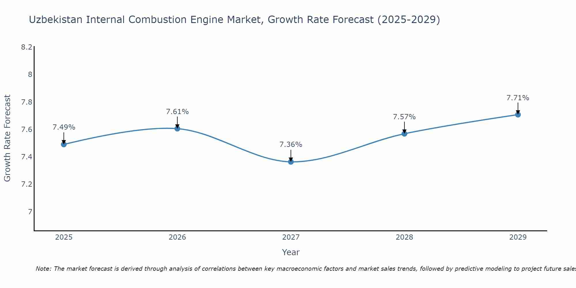 Uzbekistan Internal Combustion Engine Market Growth Rate