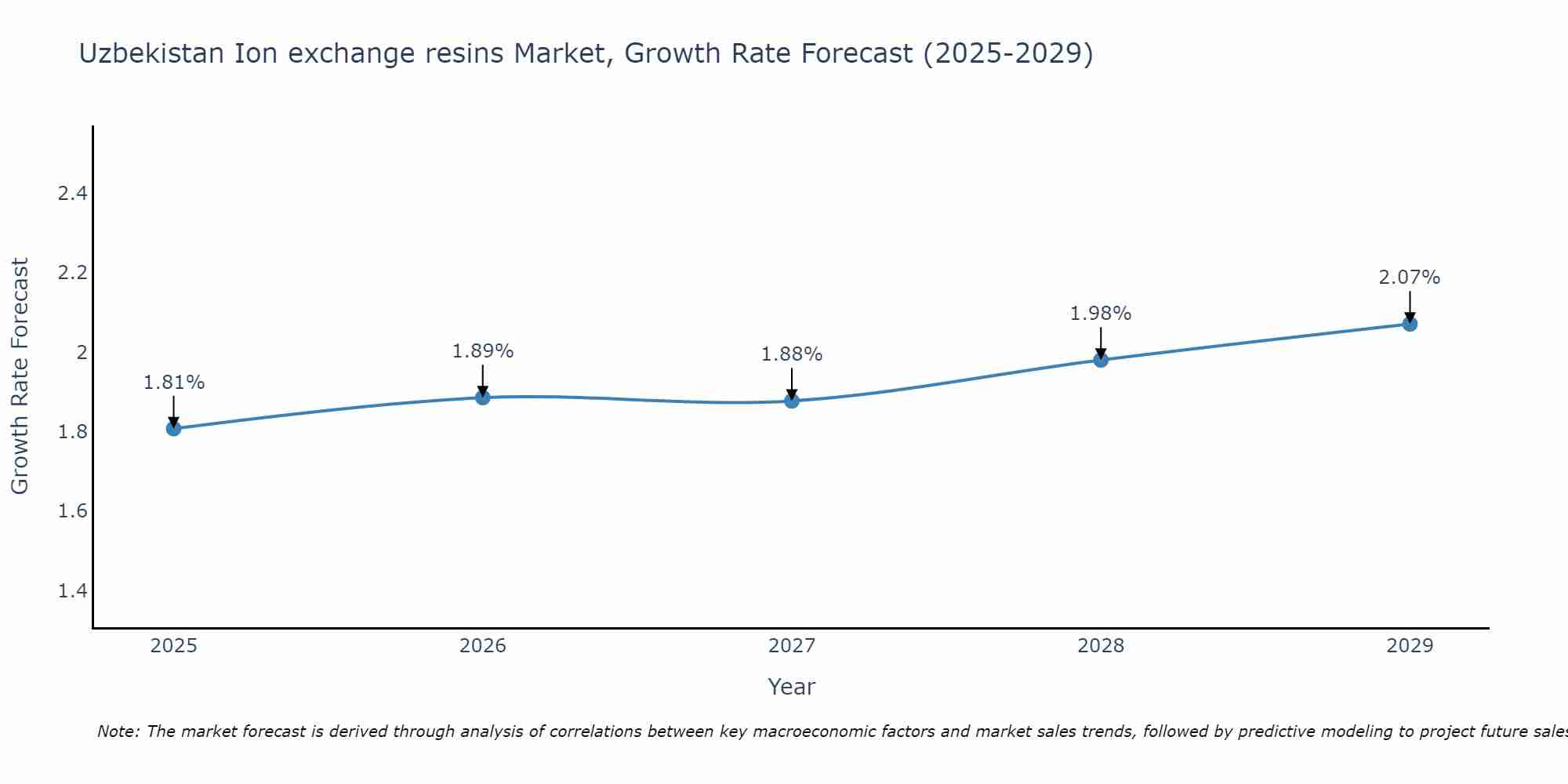 Uzbekistan Ion exchange resins Market Size Growth Rate