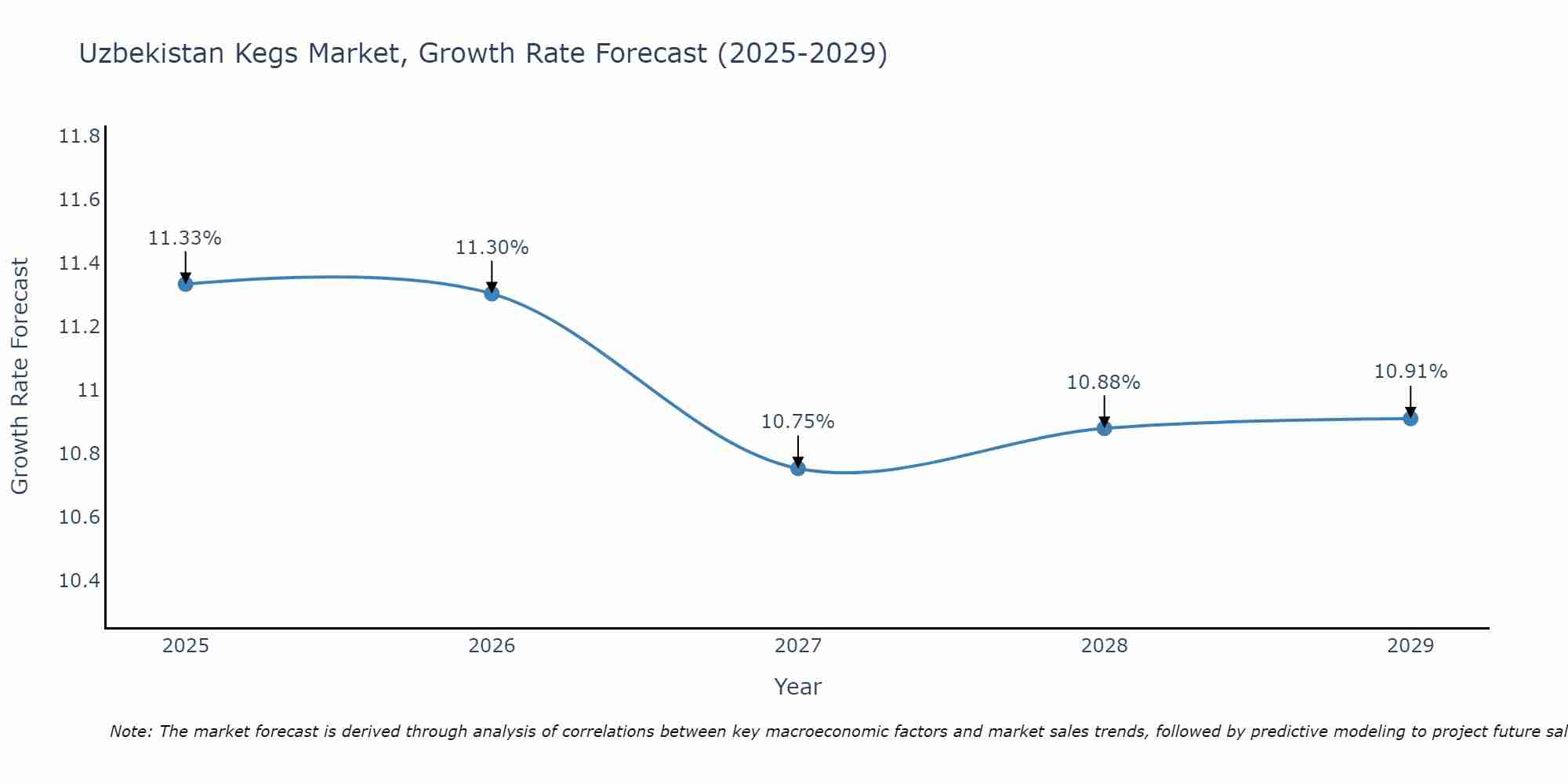 Uzbekistan Kegs Market Growth Rate