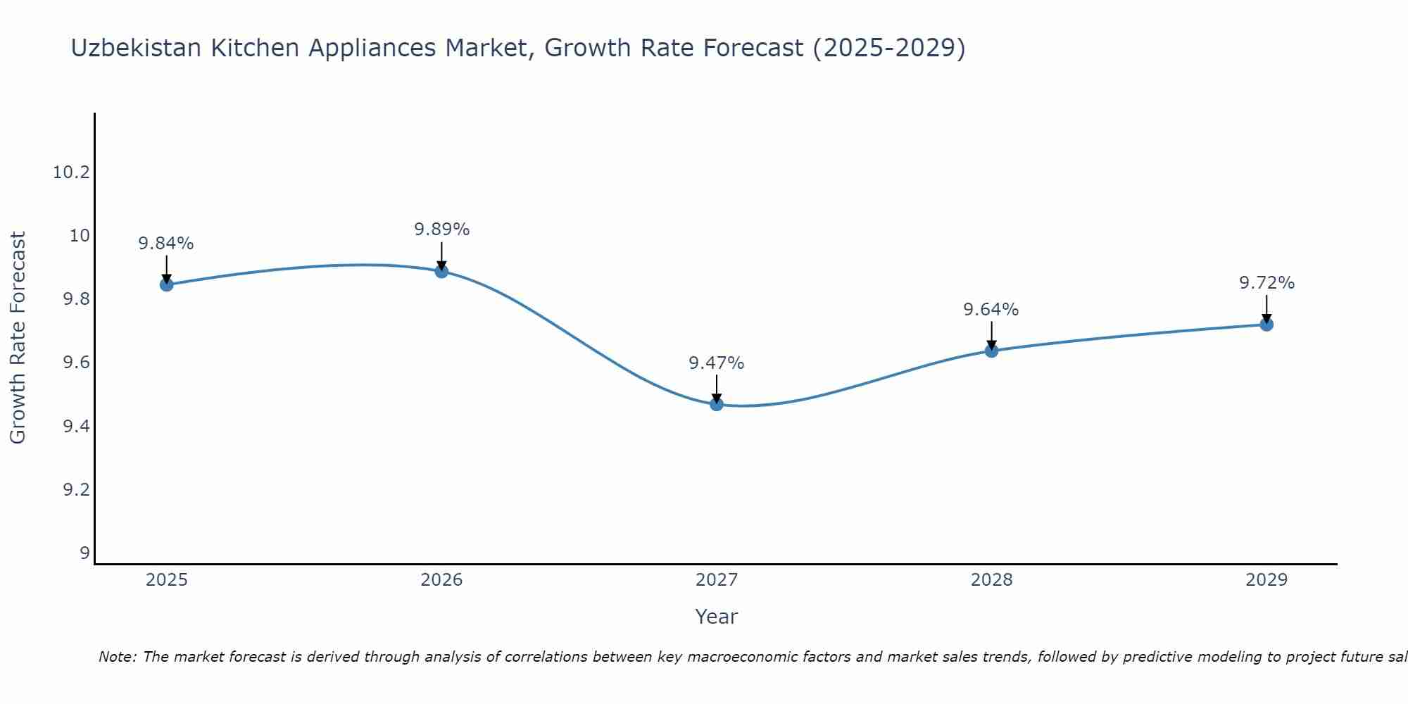 Uzbekistan Kitchen Appliances Market Size Growth Rate