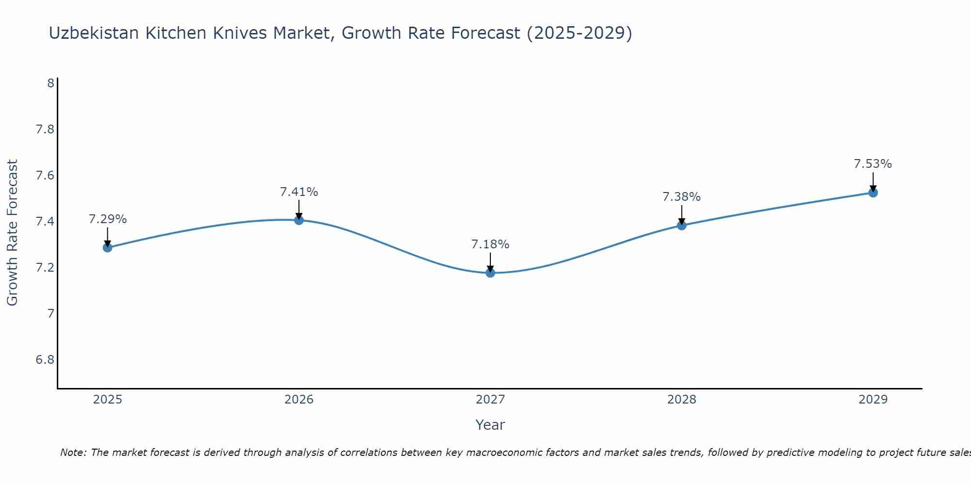Uzbekistan Kitchen Knives Market Growth Rate